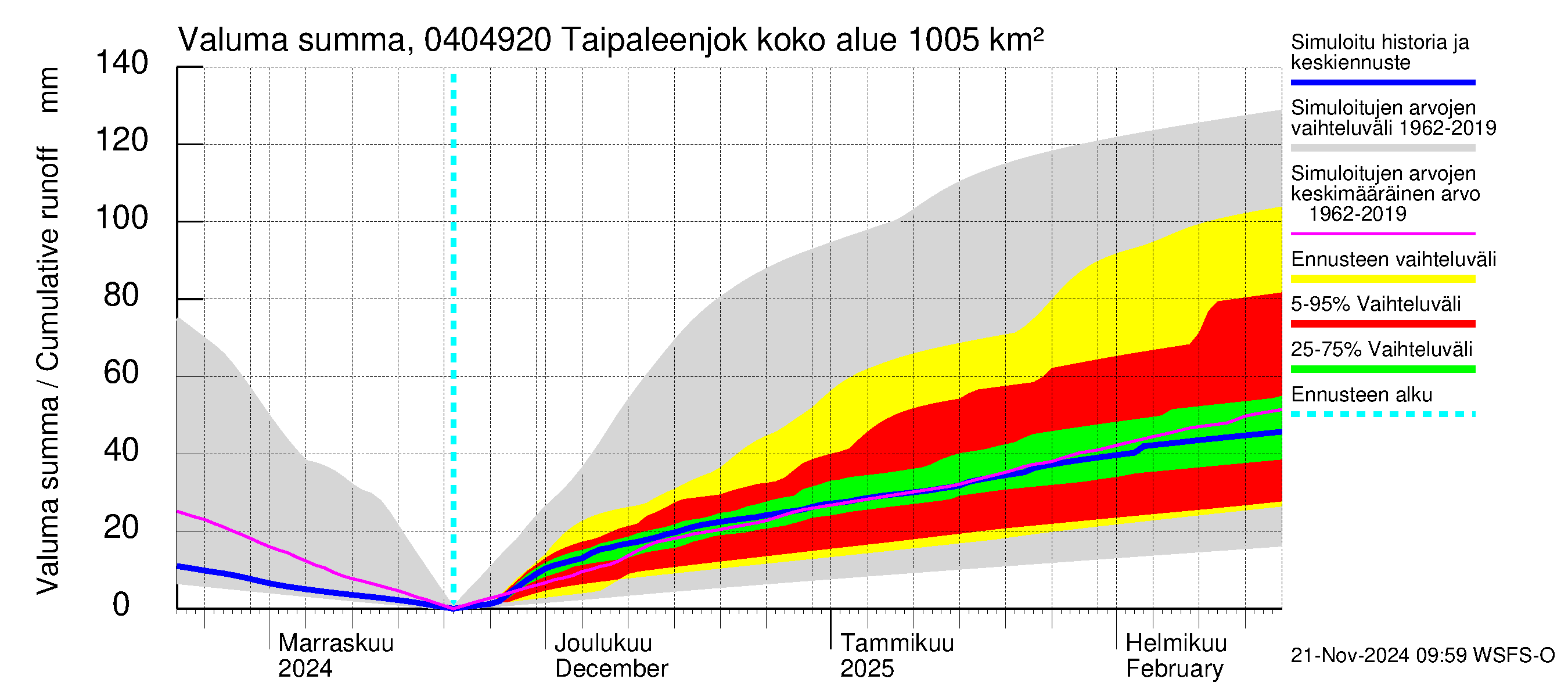 Vuoksen vesistöalue - Taipaleenjoki: Valuma - summa