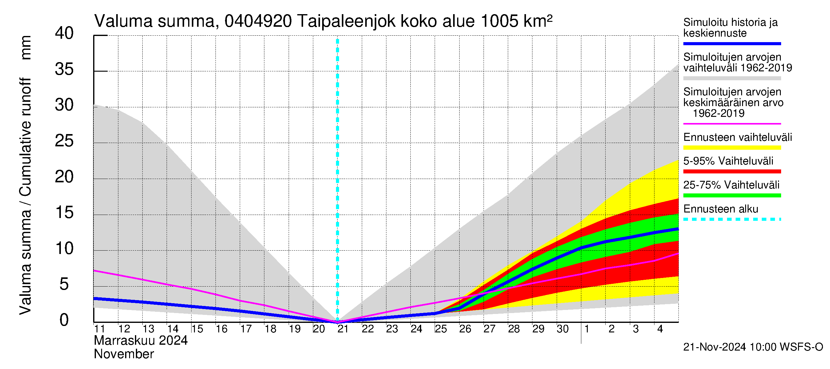 Vuoksen vesistöalue - Taipaleenjoki: Valuma - summa