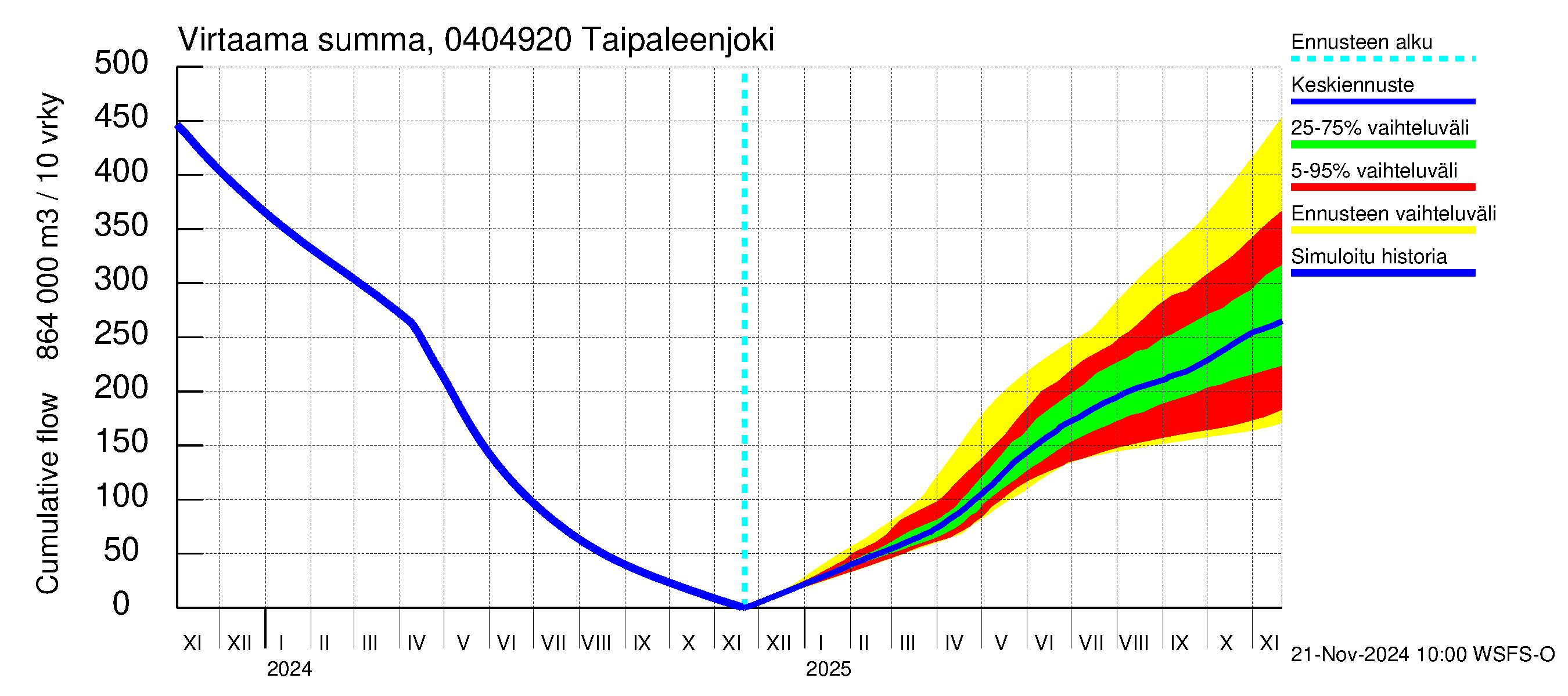 Vuoksen vesistöalue - Taipaleenjoki: Virtaama / juoksutus - summa