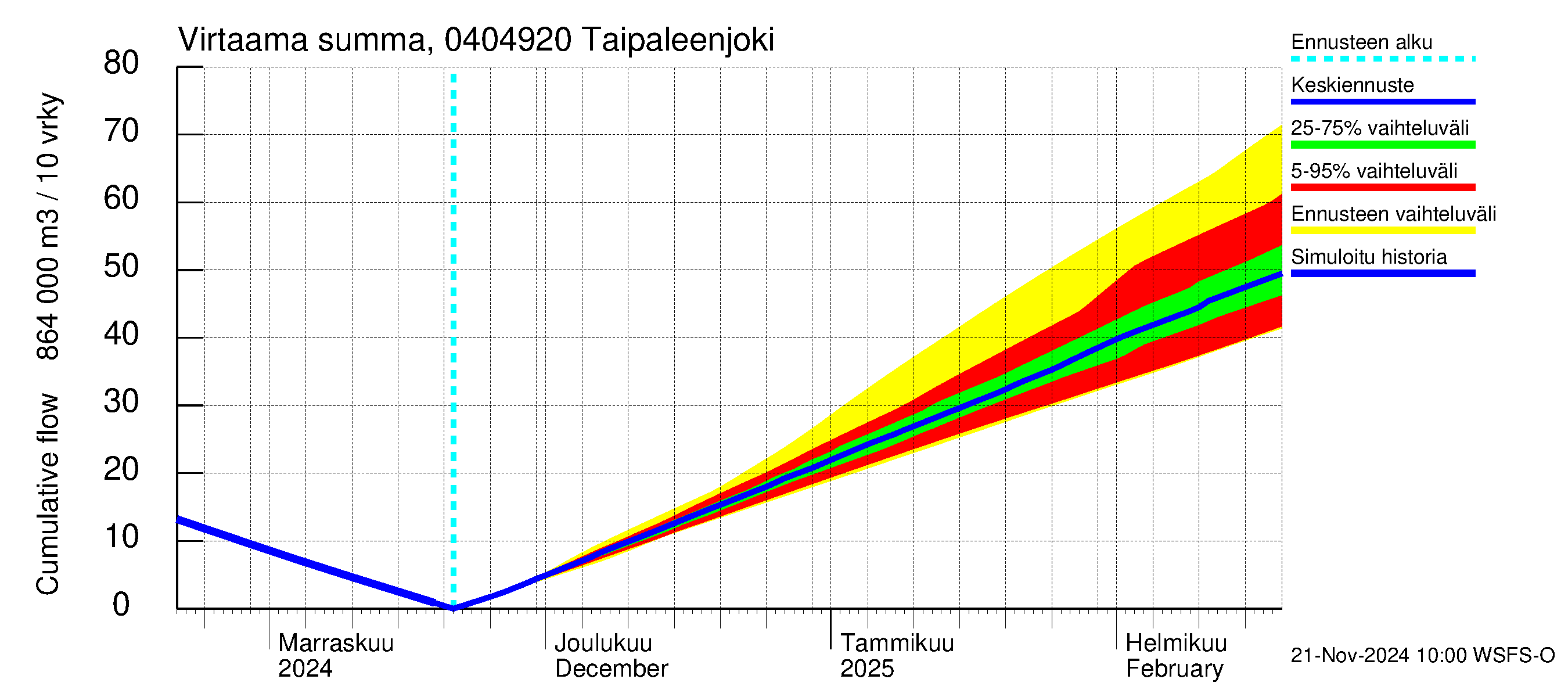 Vuoksen vesistöalue - Taipaleenjoki: Virtaama / juoksutus - summa