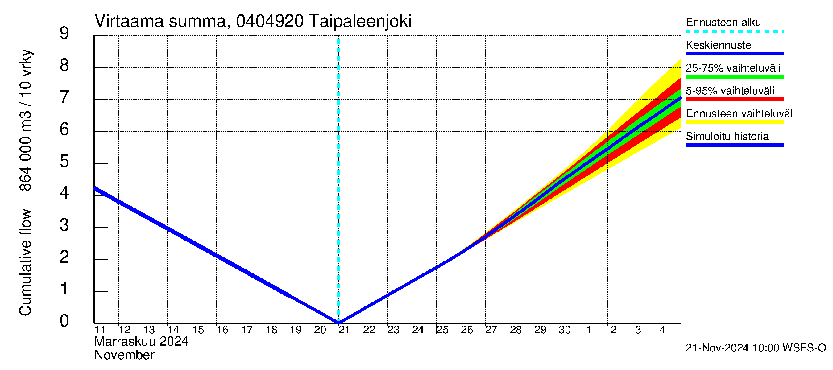 Vuoksen vesistöalue - Taipaleenjoki: Virtaama / juoksutus - summa