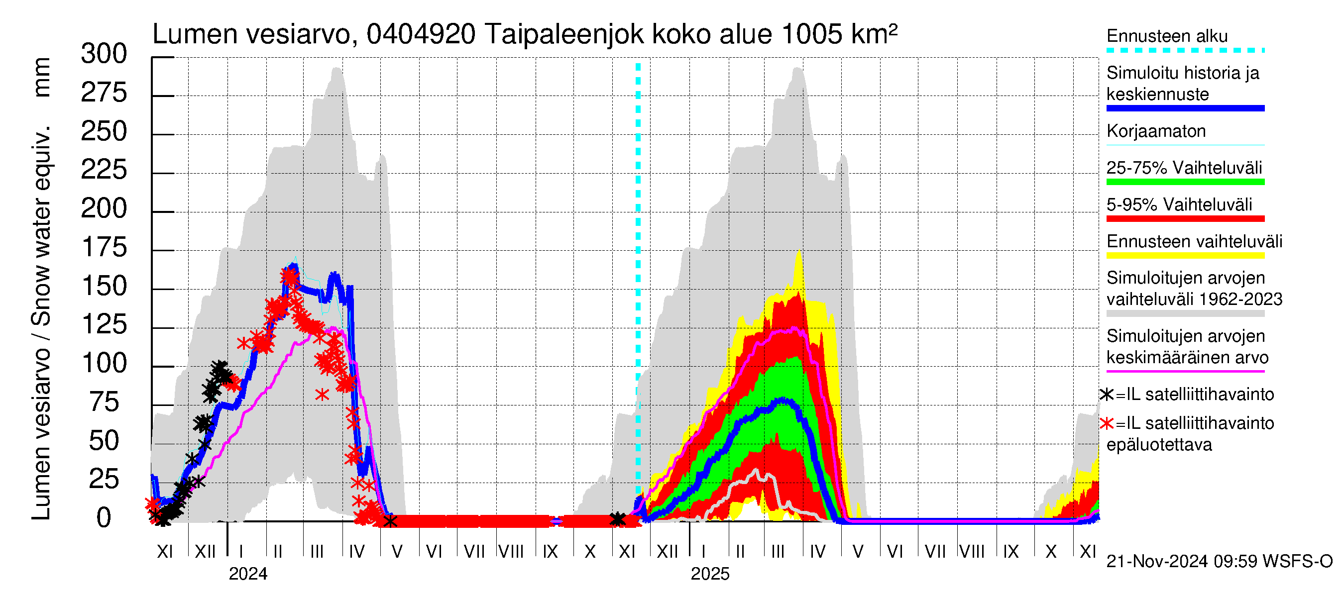 Vuoksen vesistöalue - Taipaleenjoki: Lumen vesiarvo