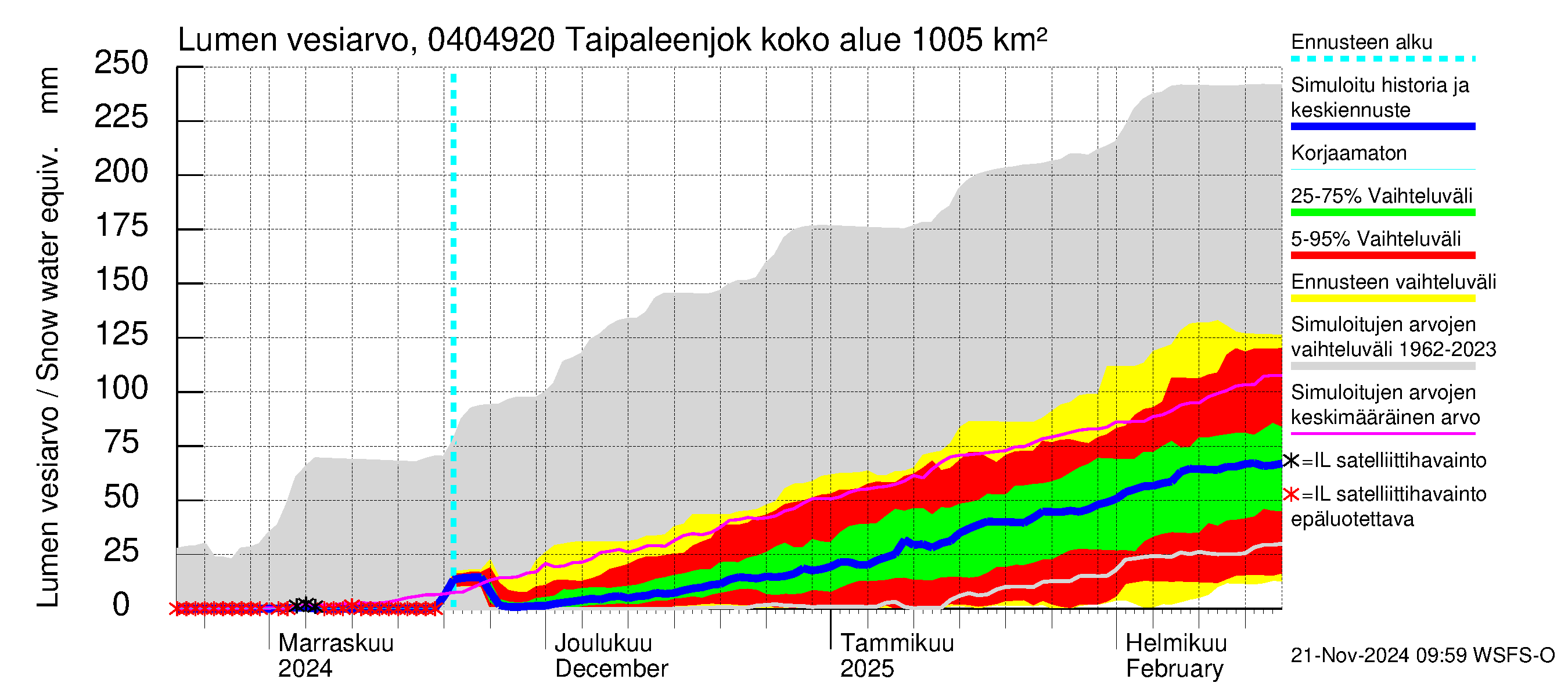 Vuoksen vesistöalue - Taipaleenjoki: Lumen vesiarvo