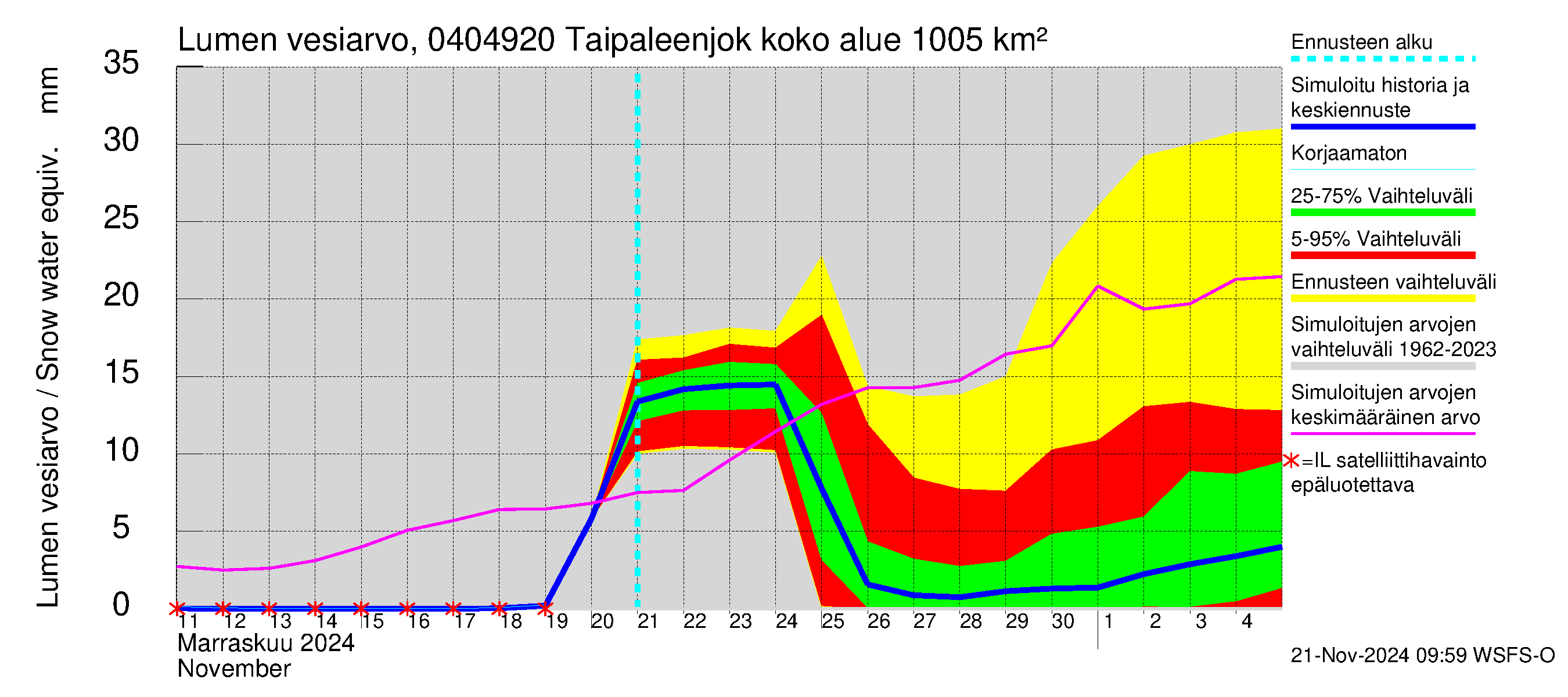 Vuoksen vesistöalue - Taipaleenjoki: Lumen vesiarvo