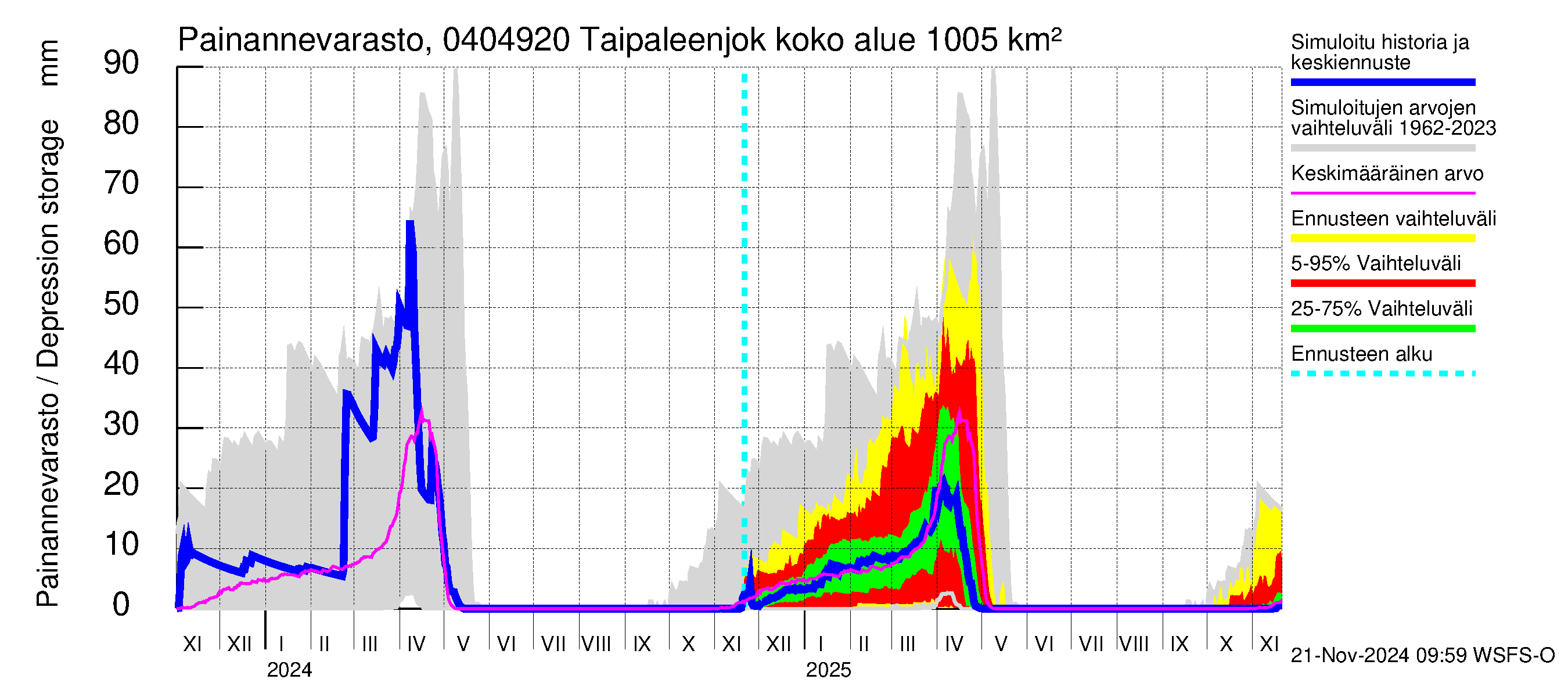 Vuoksen vesistöalue - Taipaleenjoki: Painannevarasto