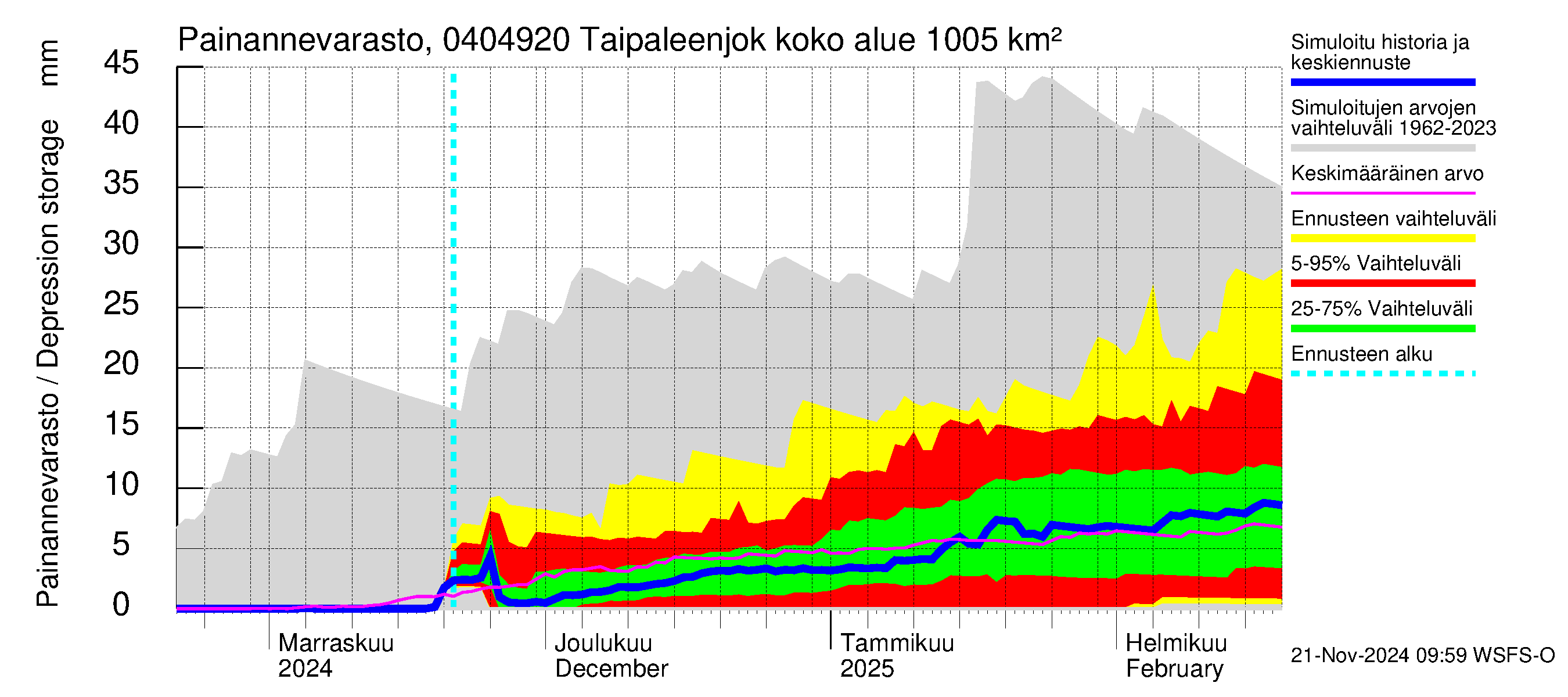 Vuoksen vesistöalue - Taipaleenjoki: Painannevarasto