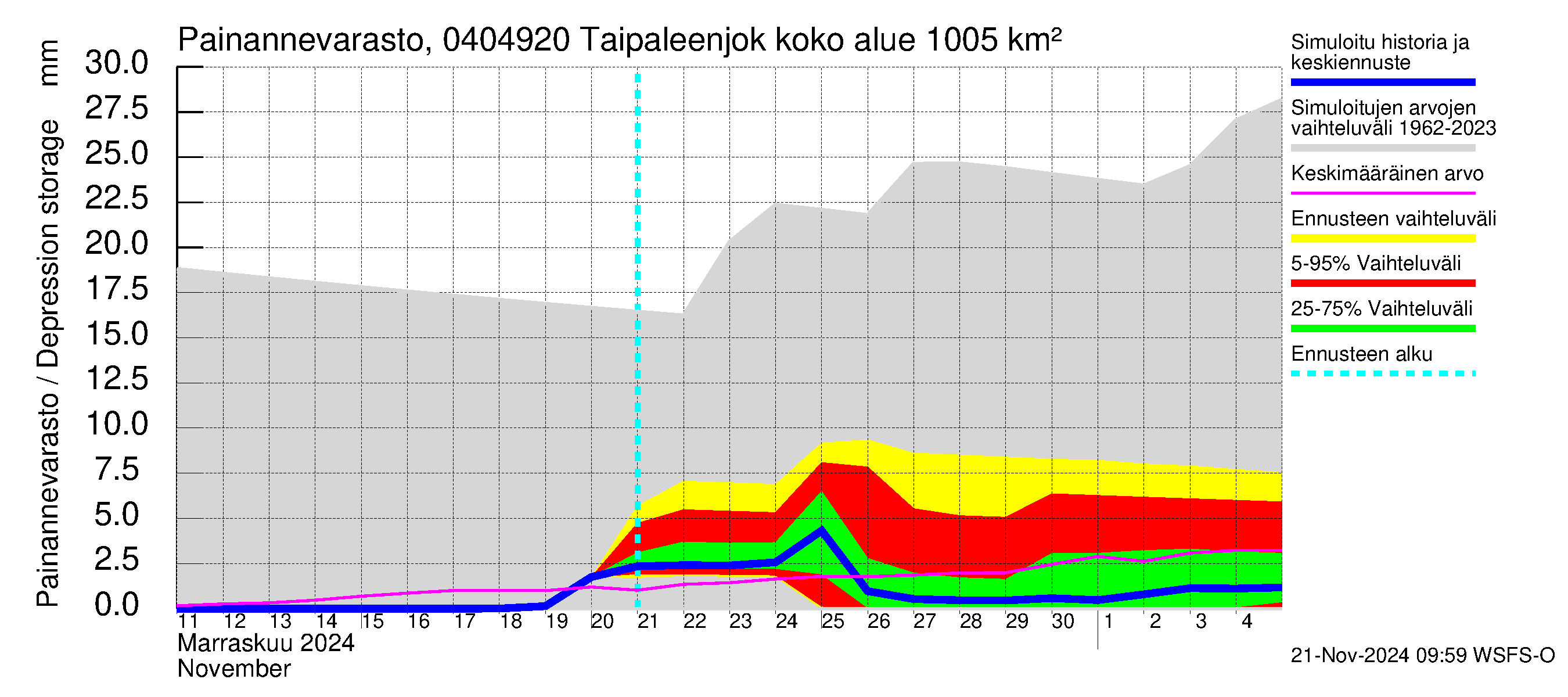 Vuoksen vesistöalue - Taipaleenjoki: Painannevarasto