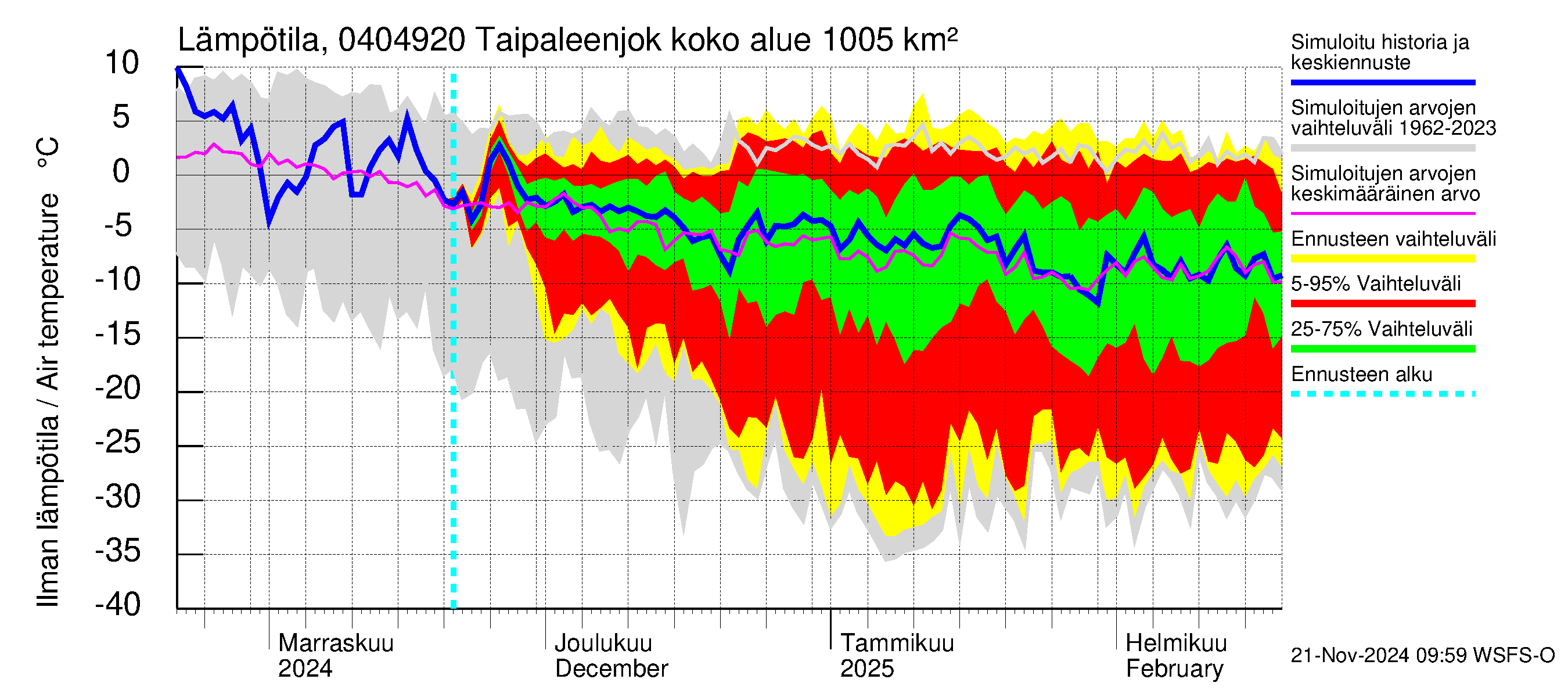 Vuoksen vesistöalue - Taipaleenjoki: Ilman lämpötila