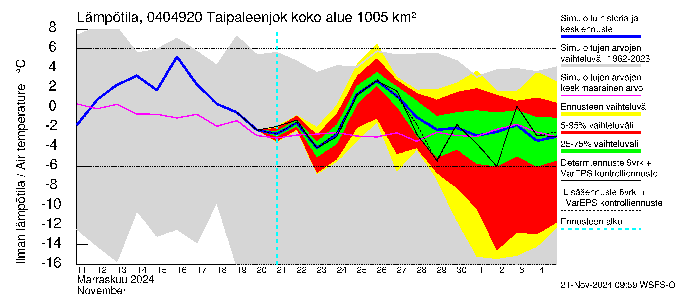 Vuoksen vesistöalue - Taipaleenjoki: Ilman lämpötila