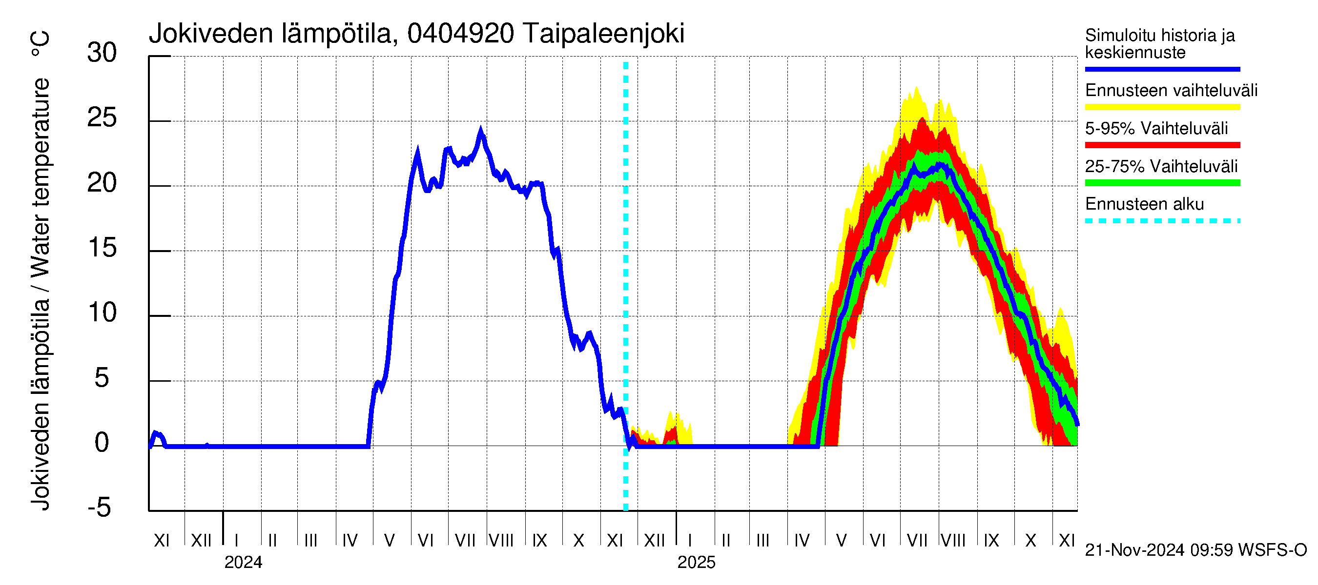 Vuoksen vesistöalue - Taipaleenjoki: Jokiveden lämpötila