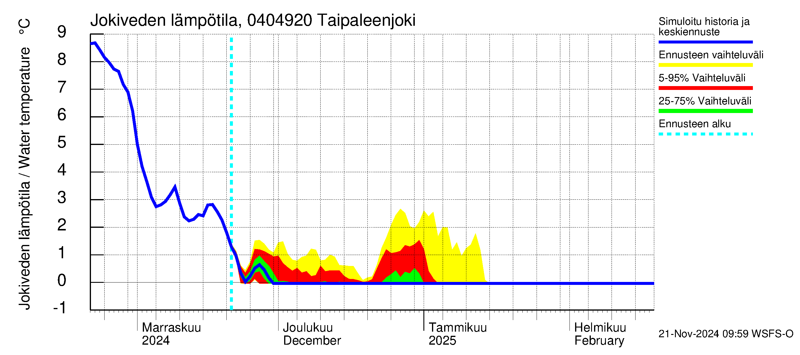 Vuoksen vesistöalue - Taipaleenjoki: Jokiveden lämpötila