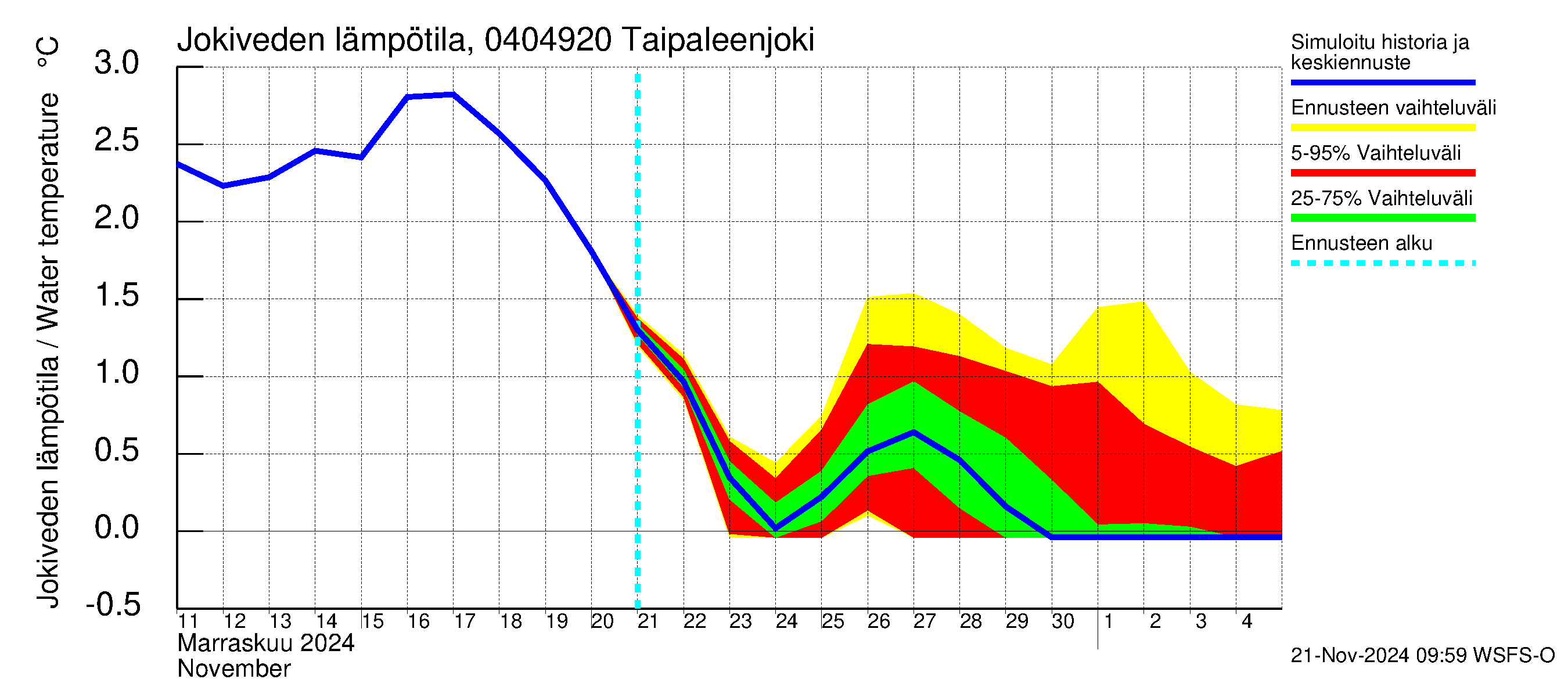 Vuoksen vesistöalue - Taipaleenjoki: Jokiveden lämpötila