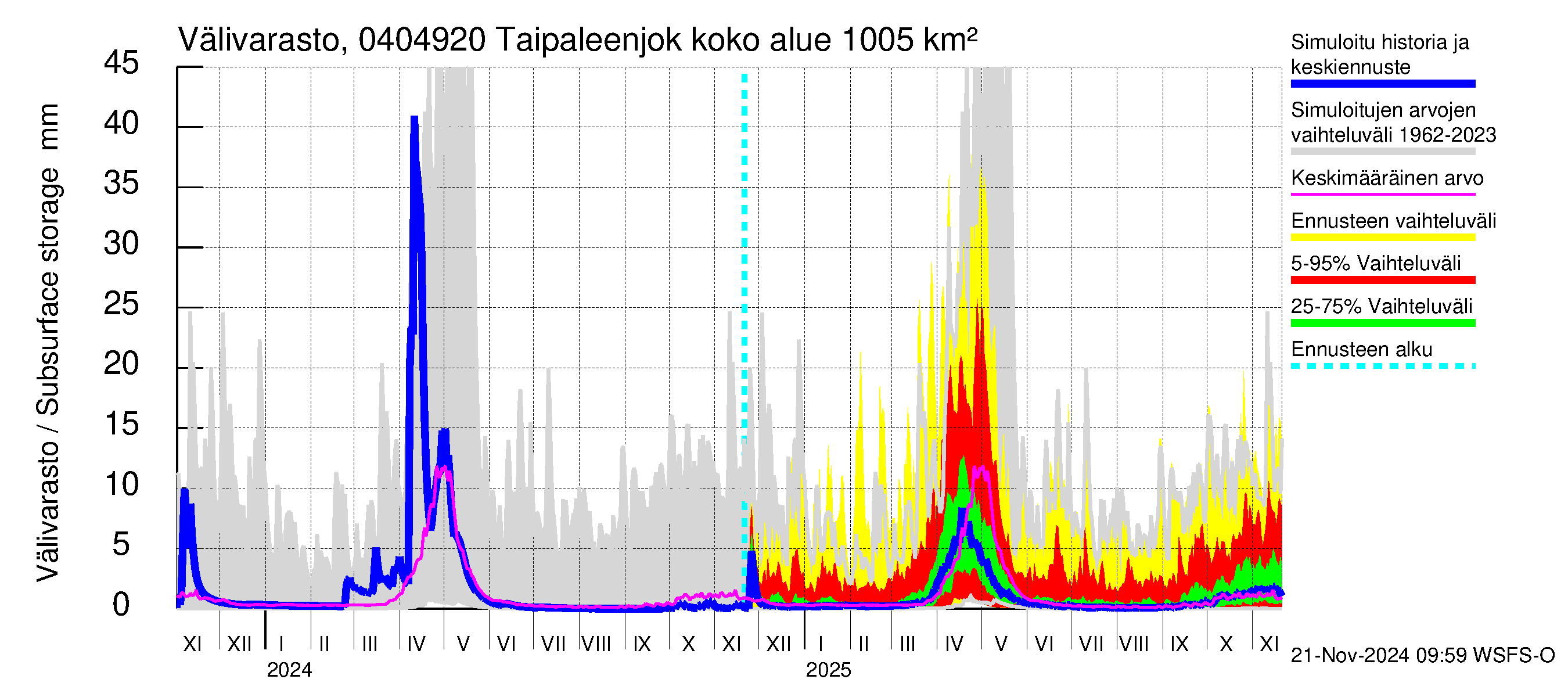 Vuoksen vesistöalue - Taipaleenjoki: Välivarasto