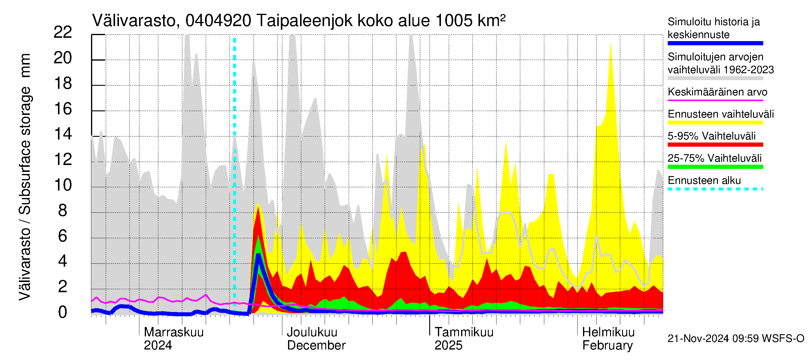 Vuoksen vesistöalue - Taipaleenjoki: Välivarasto