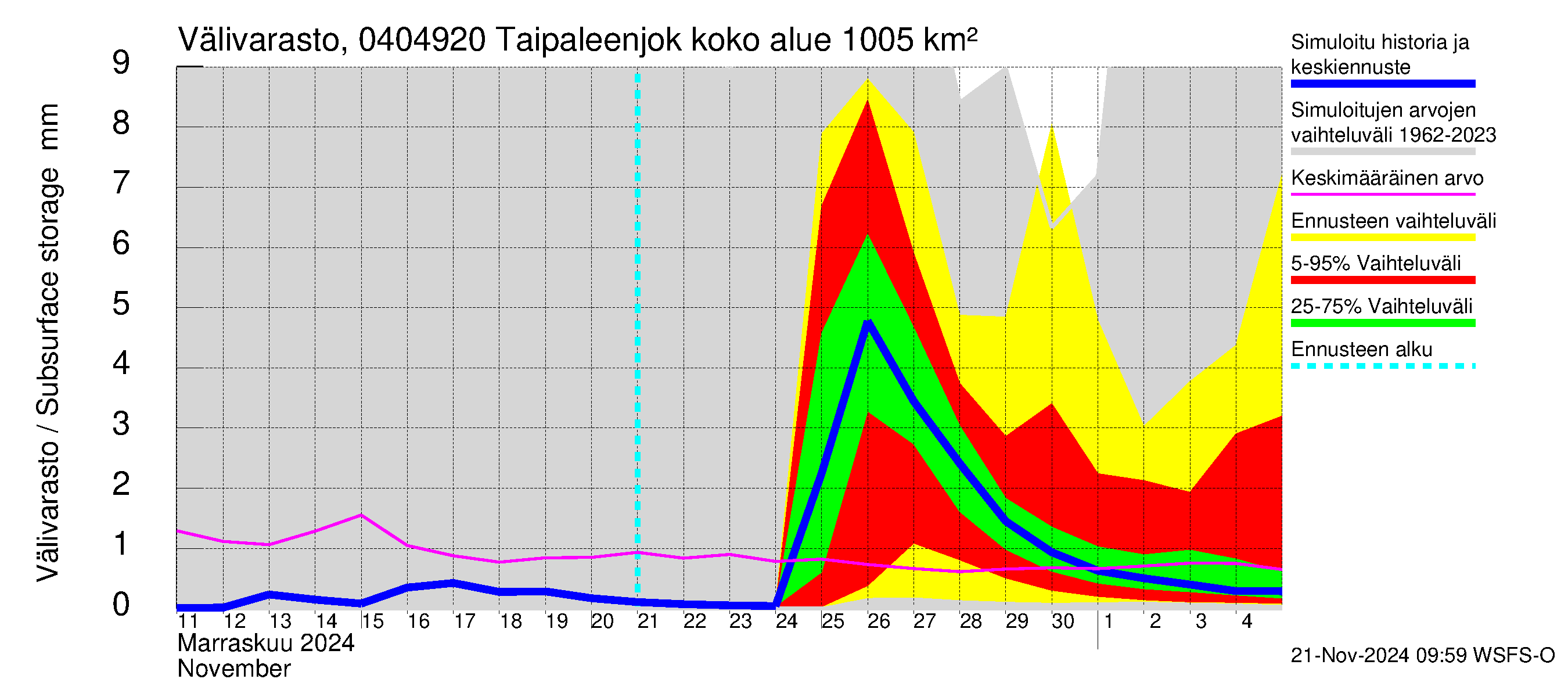 Vuoksen vesistöalue - Taipaleenjoki: Välivarasto