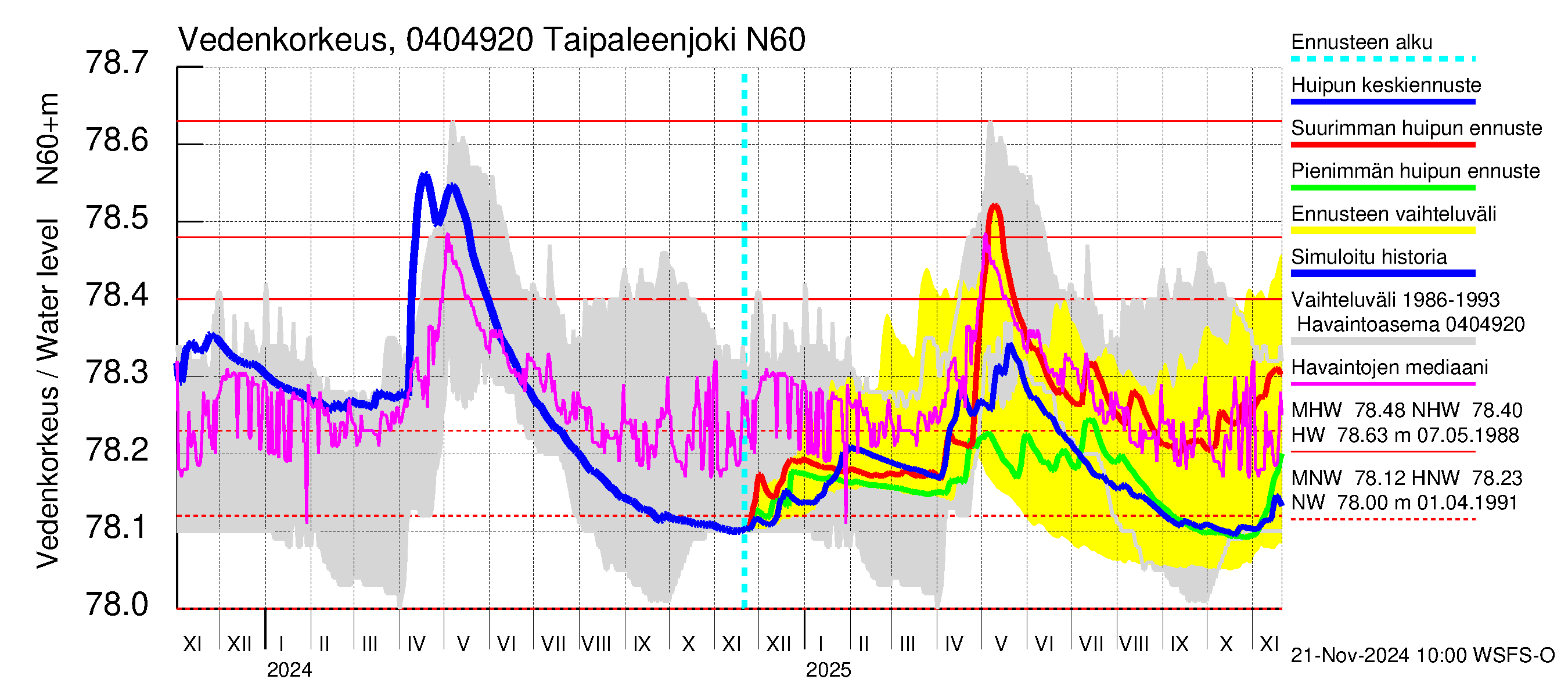 Vuoksen vesistöalue - Taipaleenjoki: Vedenkorkeus - huippujen keski- ja ääriennusteet