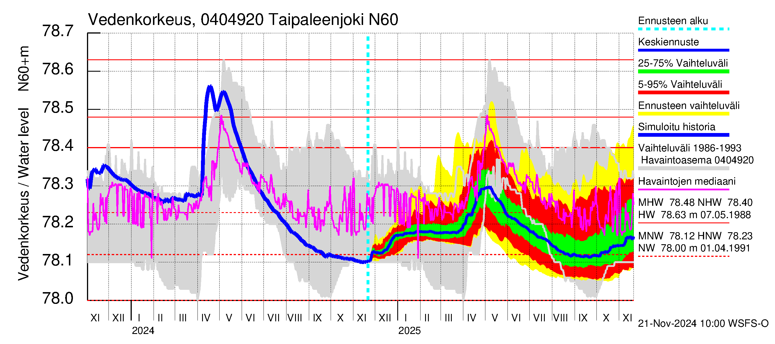 Vuoksen vesistöalue - Taipaleenjoki: Vedenkorkeus - jakaumaennuste