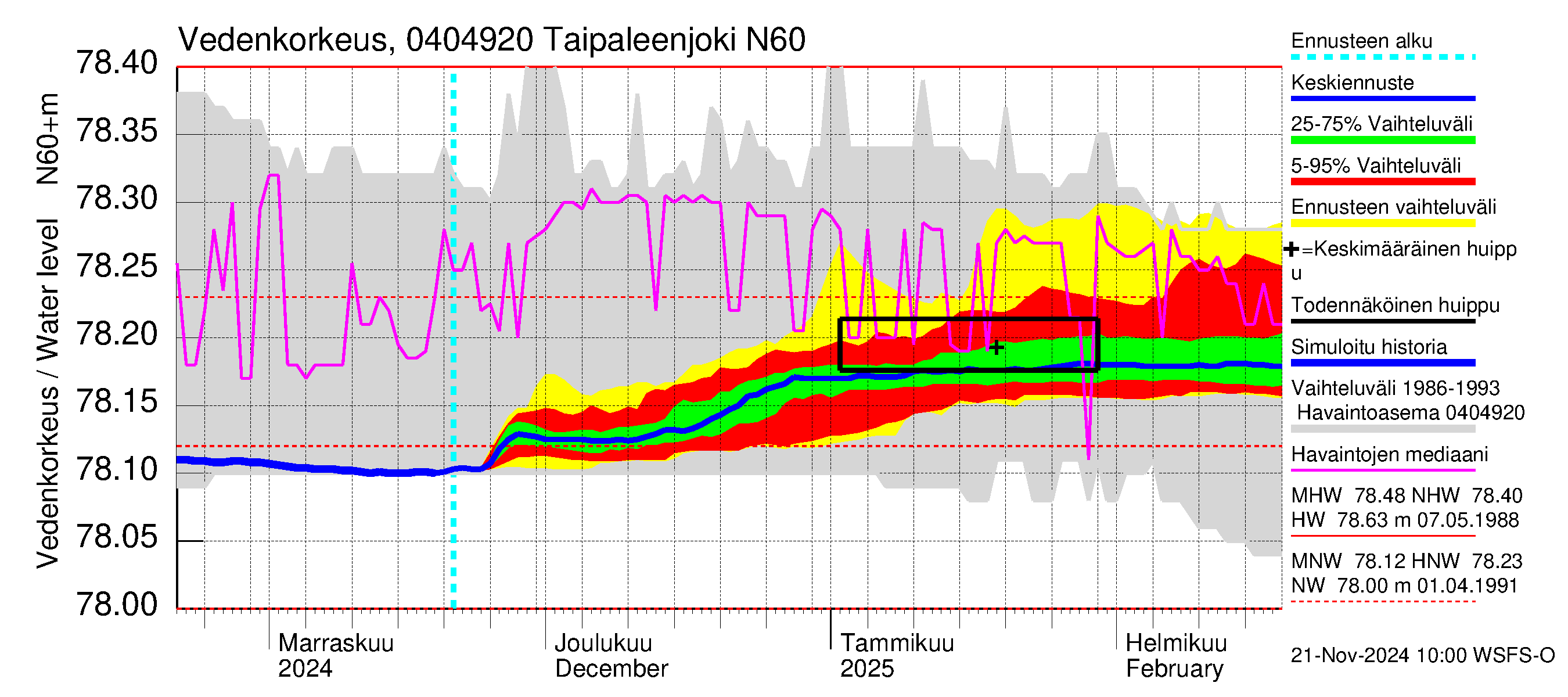 Vuoksen vesistöalue - Taipaleenjoki: Vedenkorkeus - jakaumaennuste