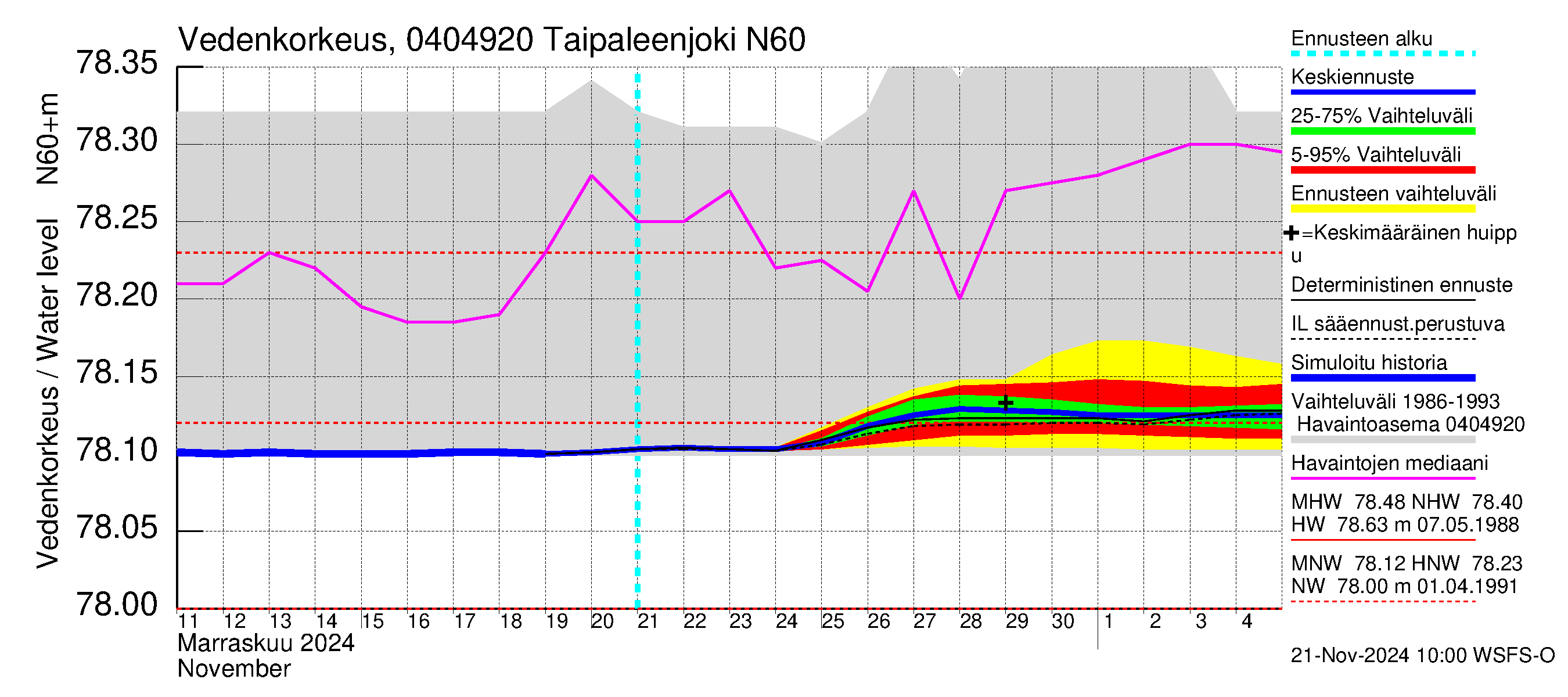 Vuoksen vesistöalue - Taipaleenjoki: Vedenkorkeus - jakaumaennuste