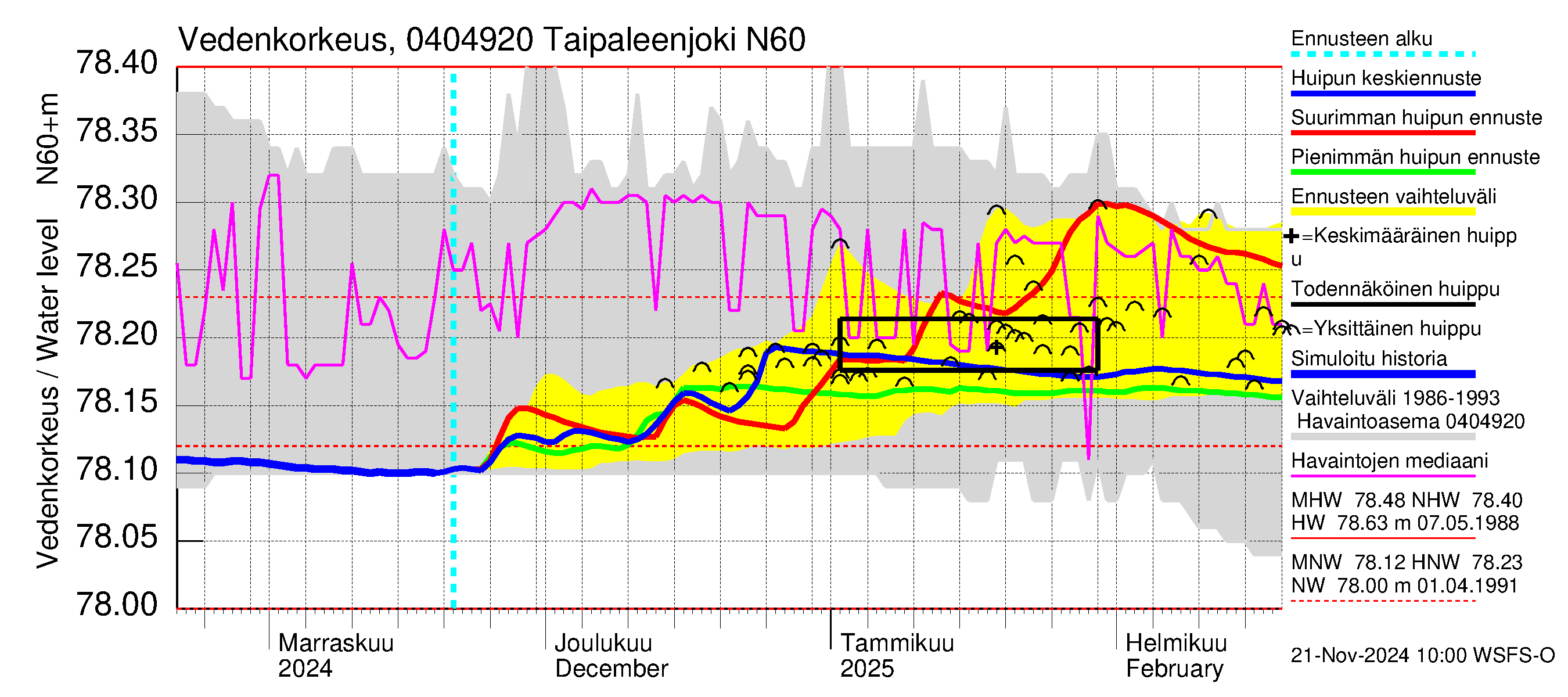 Vuoksen vesistöalue - Taipaleenjoki: Vedenkorkeus - huippujen keski- ja ääriennusteet