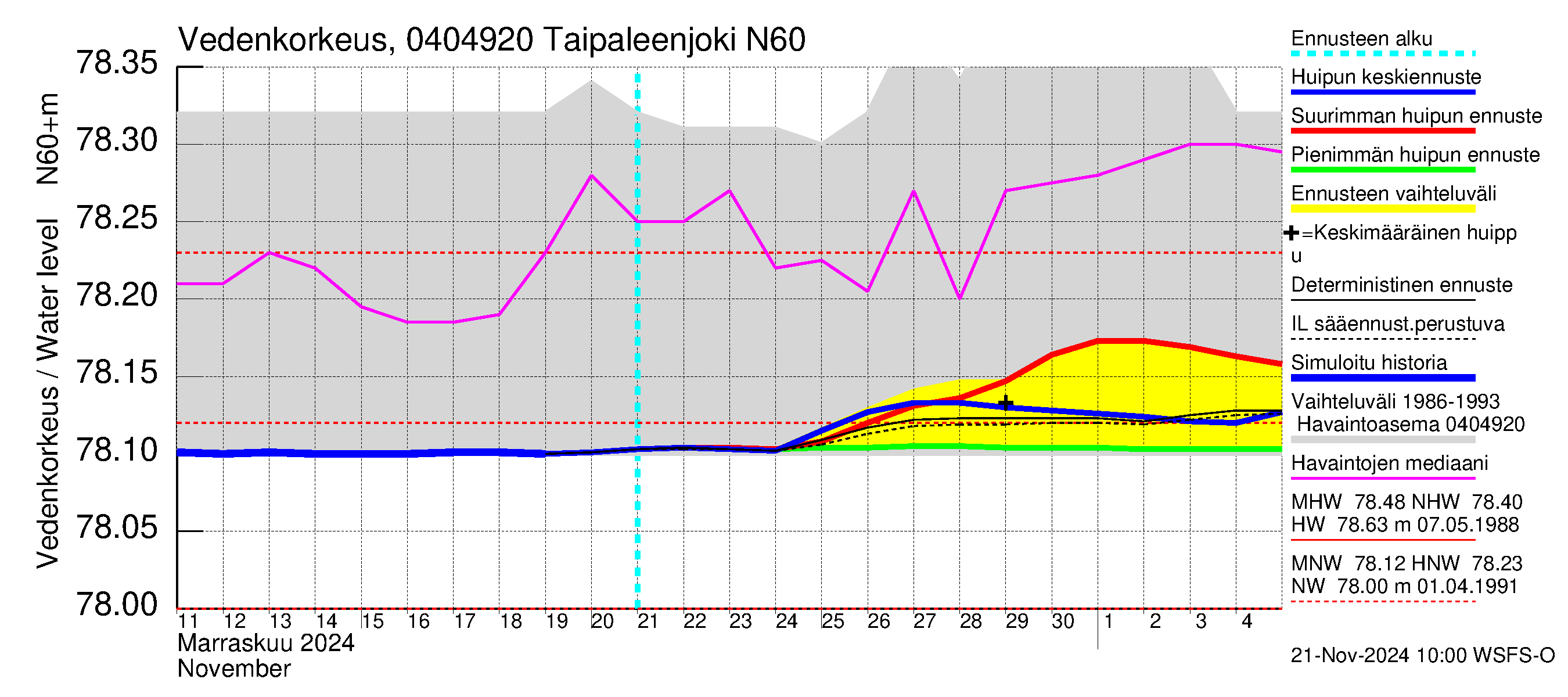 Vuoksen vesistöalue - Taipaleenjoki: Vedenkorkeus - huippujen keski- ja ääriennusteet