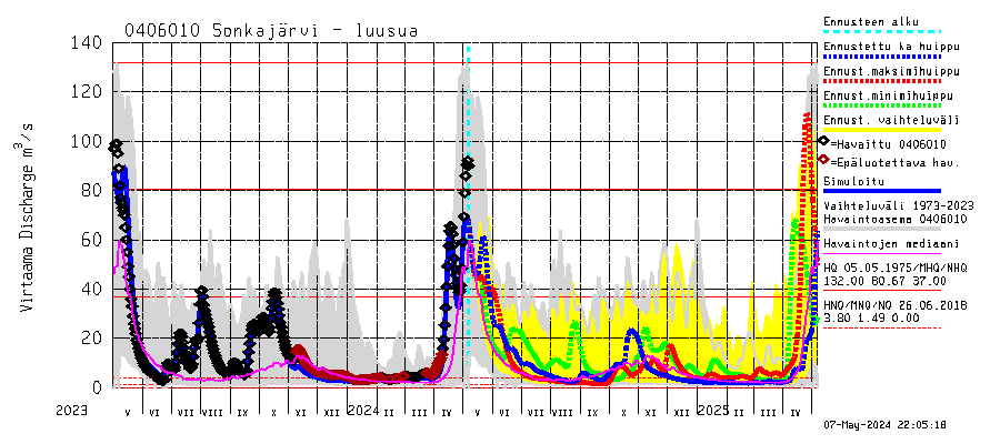 Vuoksen vesistöalue - Sonkajärvi luusua: Virtaama / juoksutus - huippujen keski- ja ääriennusteet