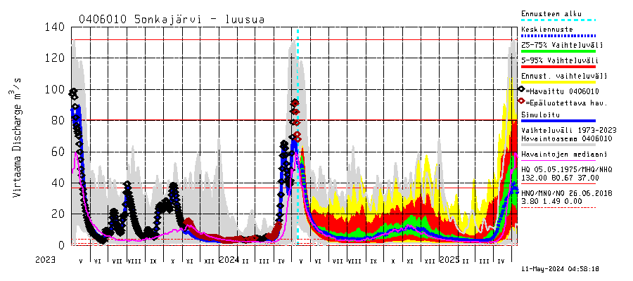 Vuoksen vesistöalue - Sonkajärvi luusua: Virtaama / juoksutus - jakaumaennuste