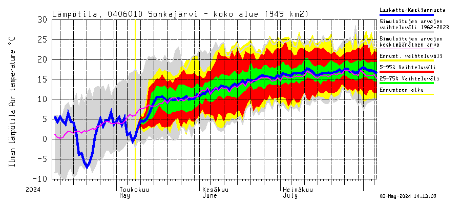 Vuoksen vesistöalue - Sonkajärvi luusua: Ilman lämpötila