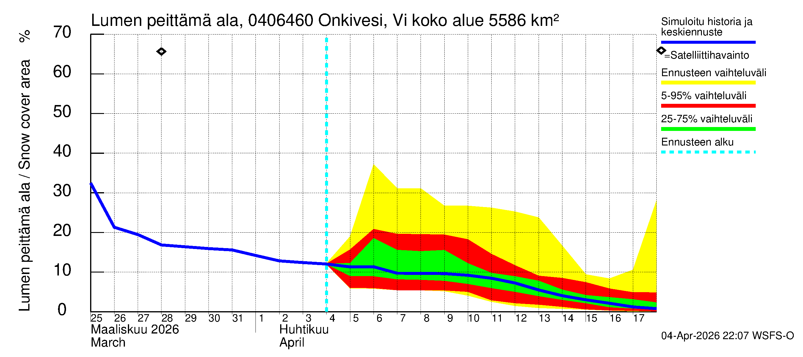 Vuoksen vesistöalue - Onkivesi Viannonkoski: Lumen peittämä ala