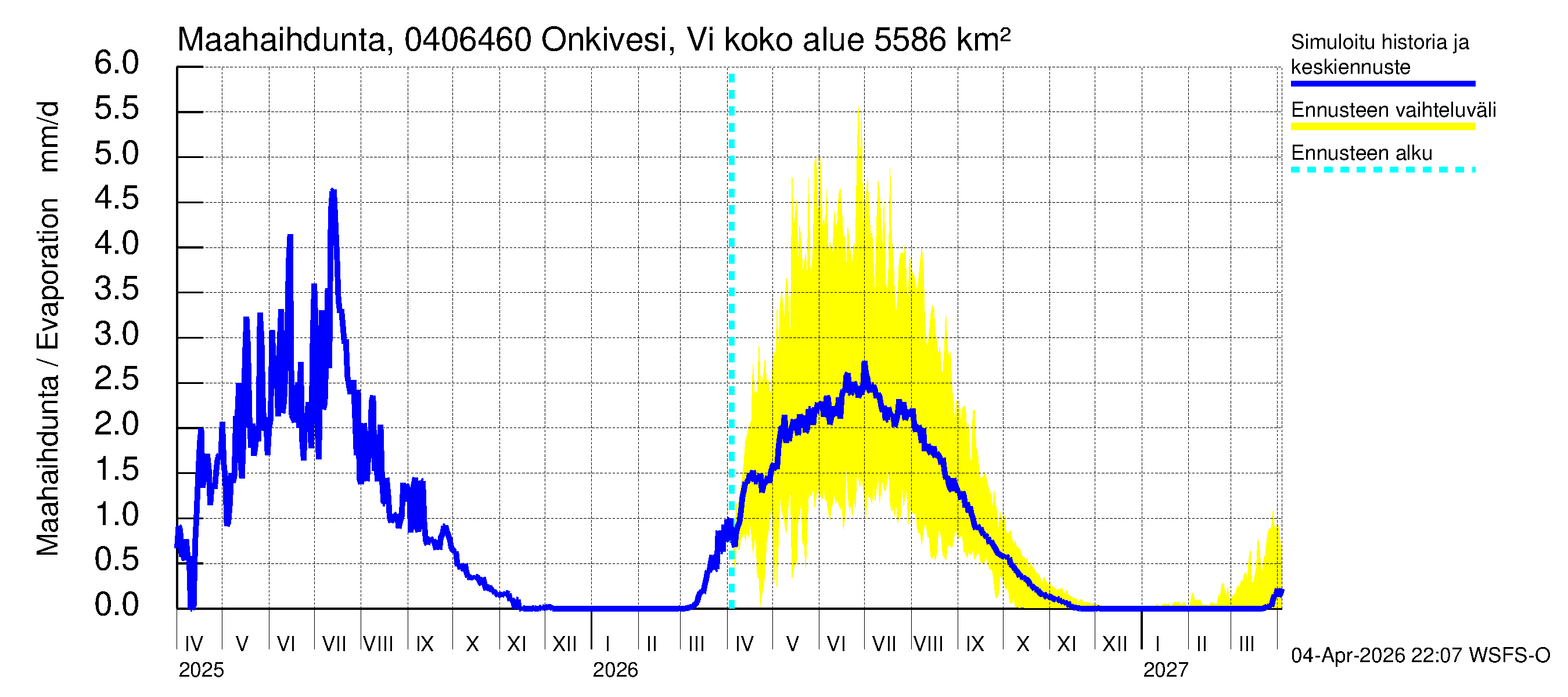 Vuoksen vesistöalue - Onkivesi Viannonkoski: Haihdunta maa-alueelta