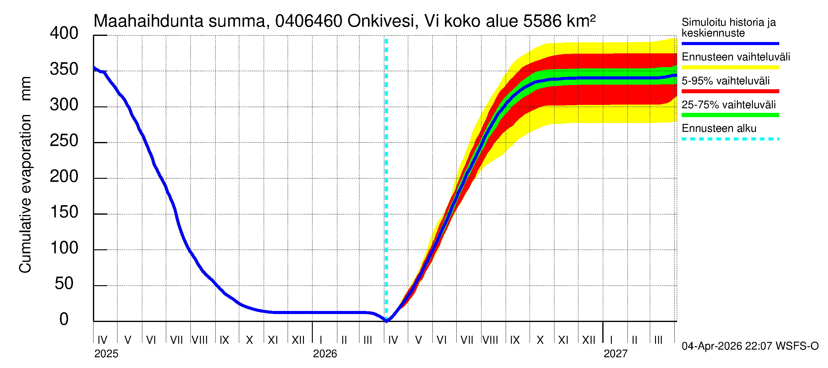 Vuoksen vesistöalue - Onkivesi Viannonkoski: Haihdunta maa-alueelta - summa