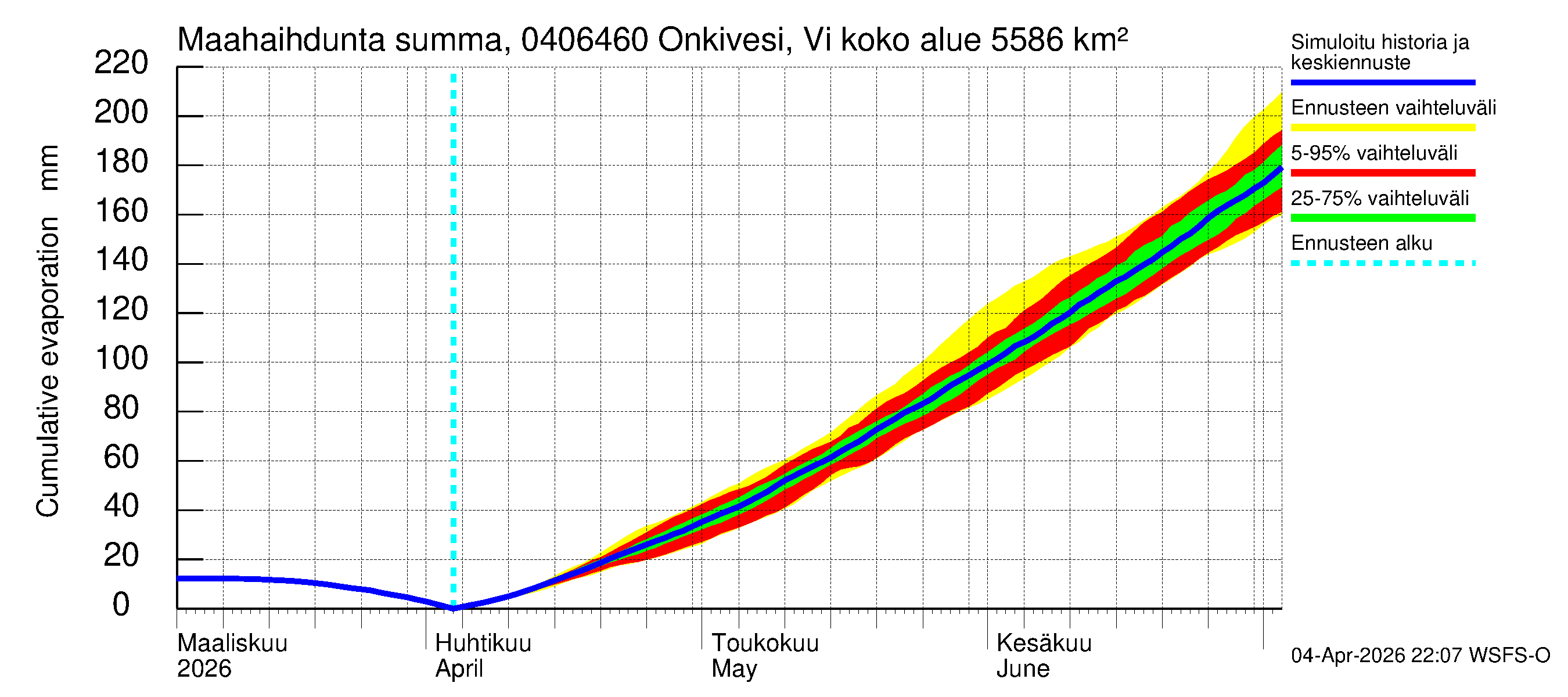 Vuoksen vesistöalue - Onkivesi Viannonkoski: Haihdunta maa-alueelta - summa