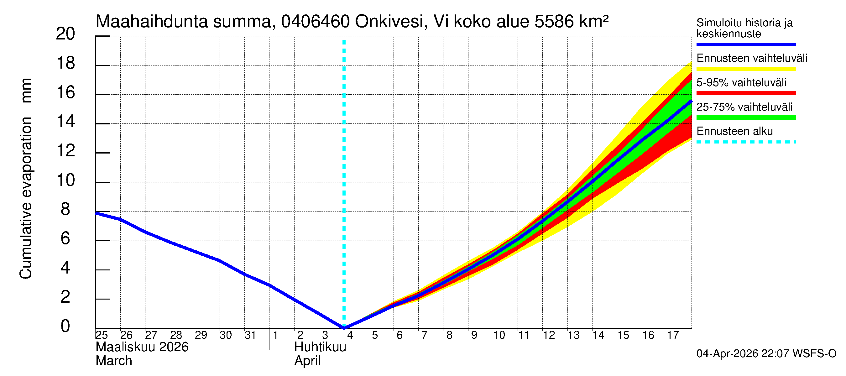 Vuoksen vesistöalue - Onkivesi Viannonkoski: Haihdunta maa-alueelta - summa
