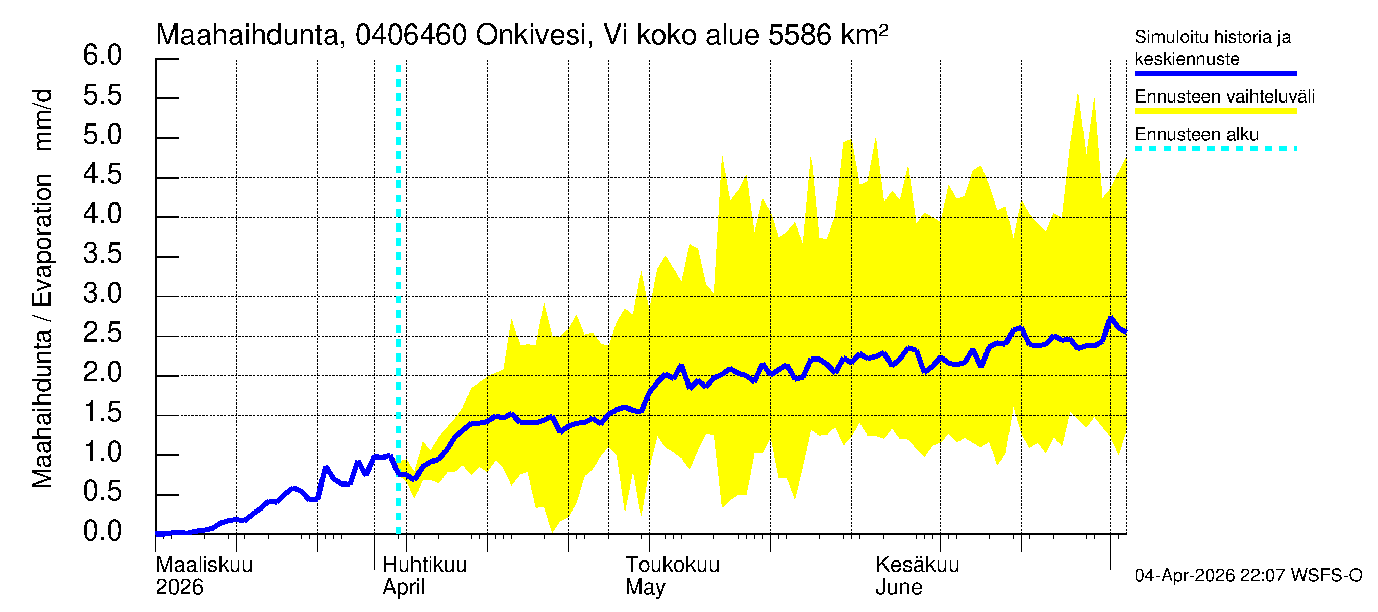 Vuoksen vesistöalue - Onkivesi Viannonkoski: Haihdunta maa-alueelta