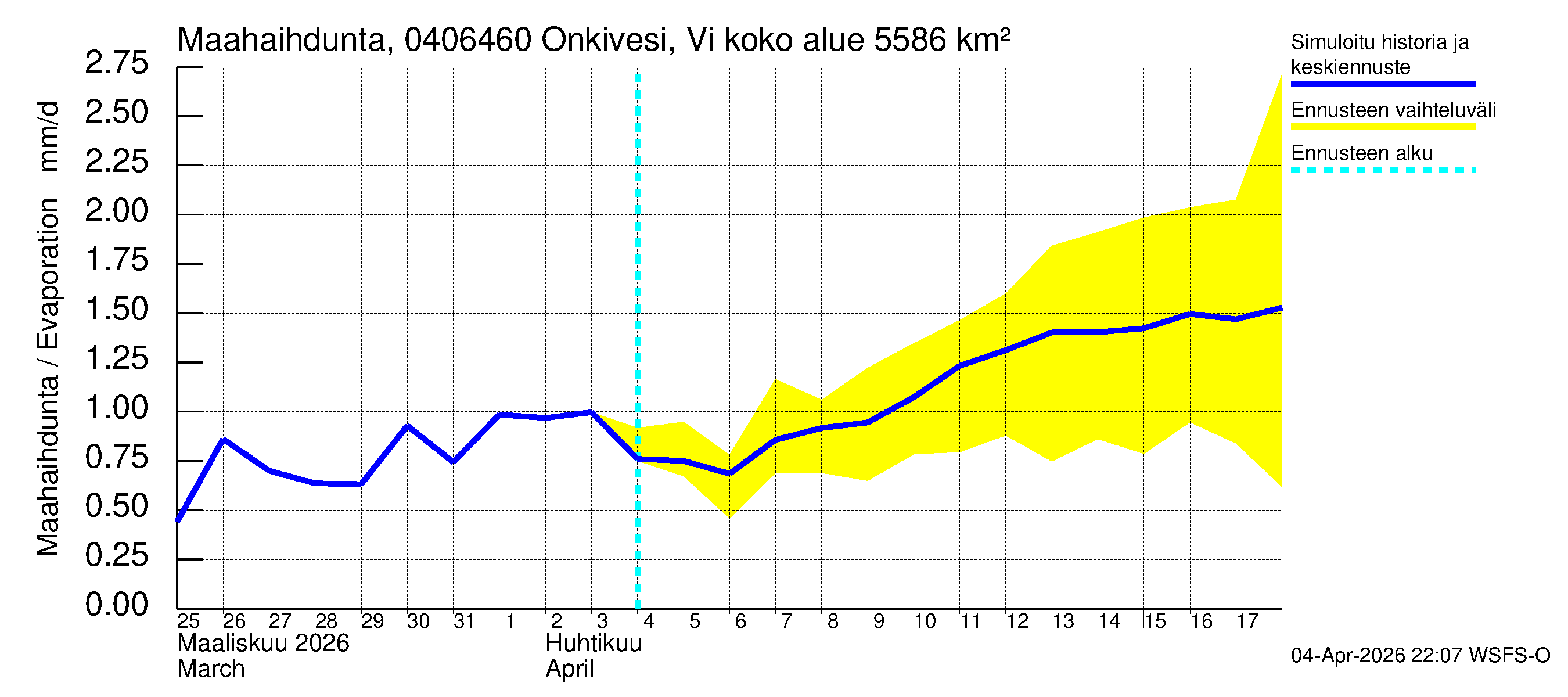 Vuoksen vesistöalue - Onkivesi Viannonkoski: Haihdunta maa-alueelta