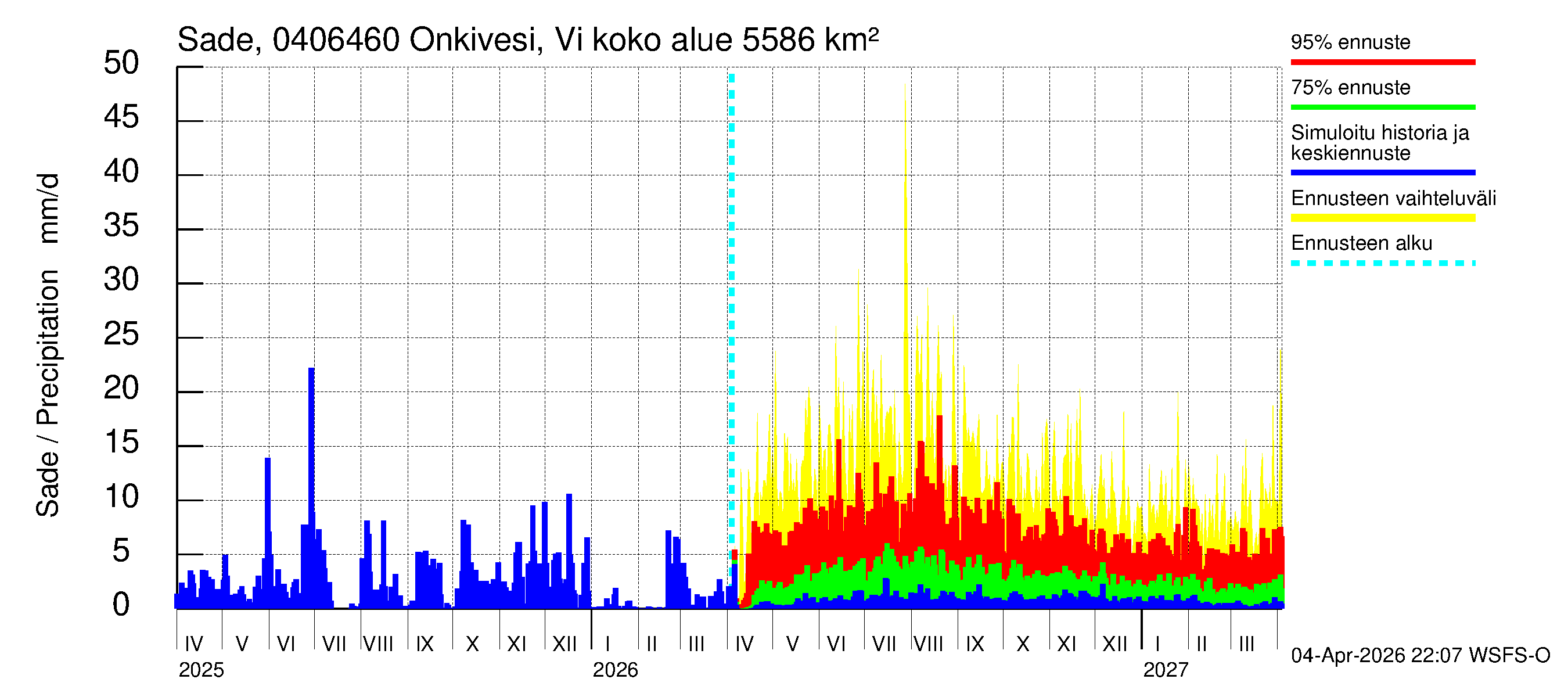 Vuoksen vesistöalue - Onkivesi Viannonkoski: Sade