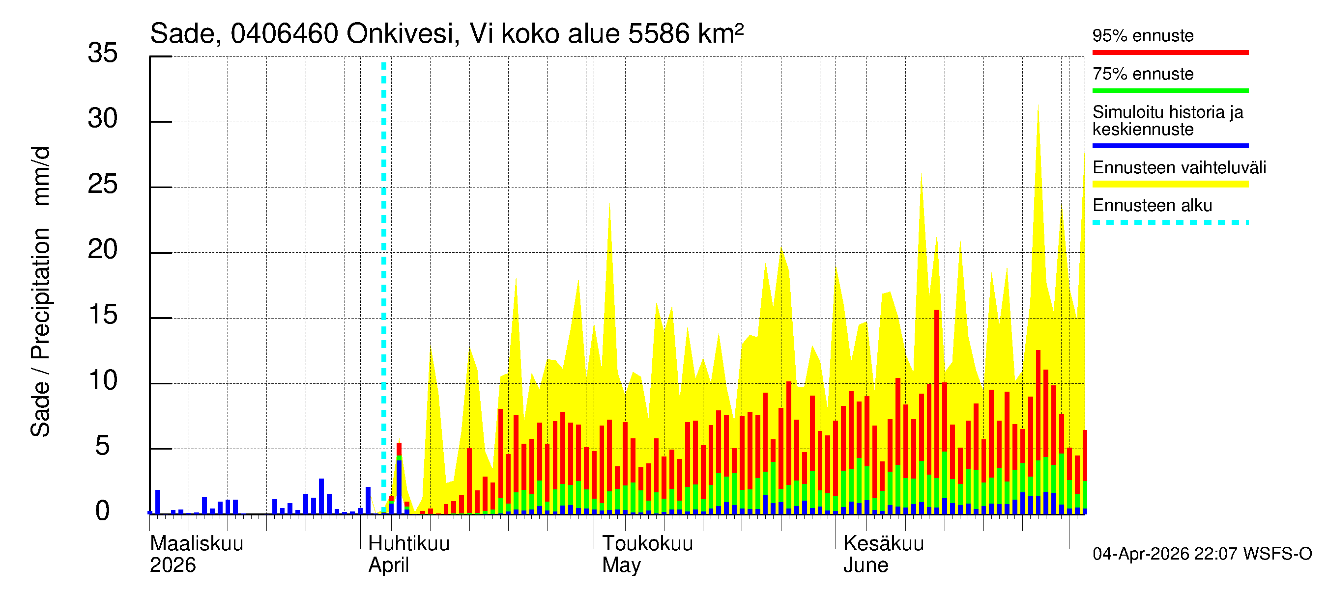 Vuoksen vesistöalue - Onkivesi Viannonkoski: Sade
