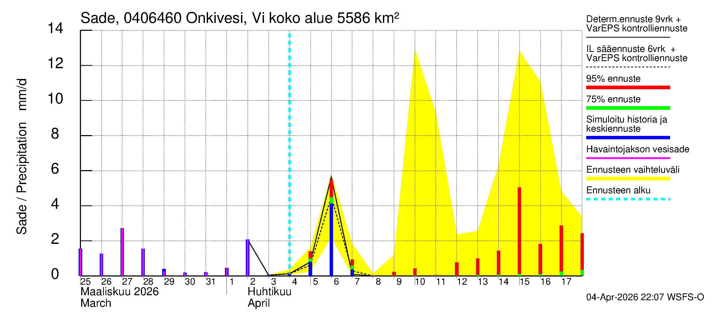 Vuoksen vesistöalue - Onkivesi Viannonkoski: Sade