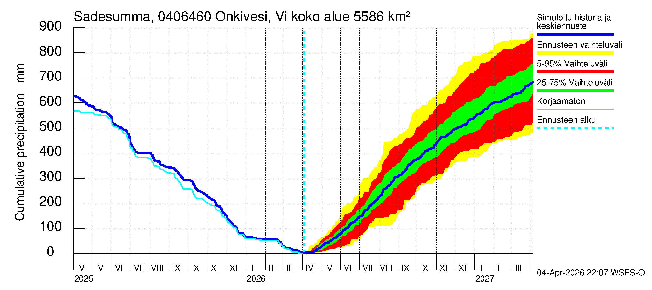 Vuoksen vesistöalue - Onkivesi Viannonkoski: Sade - summa