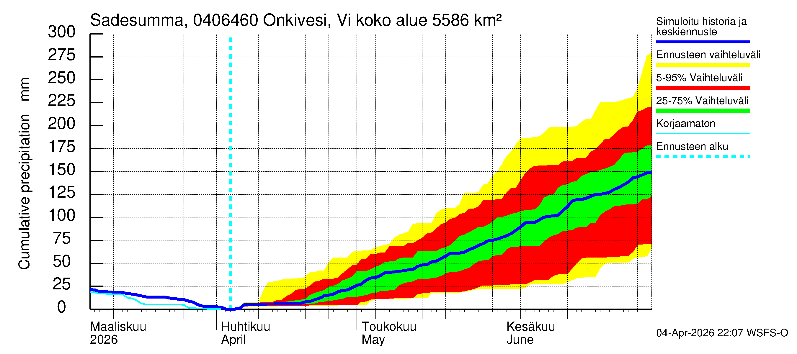 Vuoksen vesistöalue - Onkivesi Viannonkoski: Sade - summa