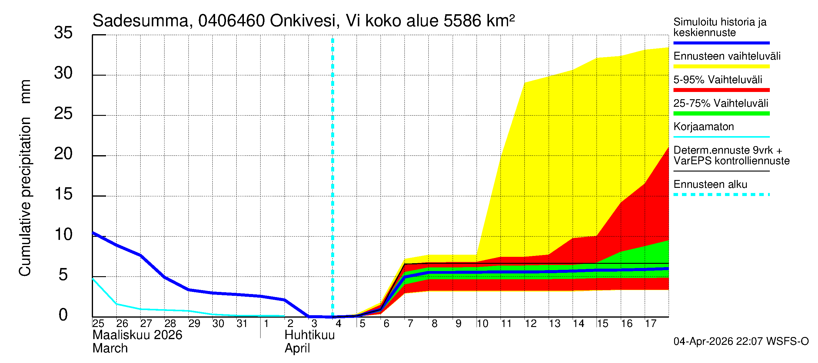 Vuoksen vesistöalue - Onkivesi Viannonkoski: Sade - summa