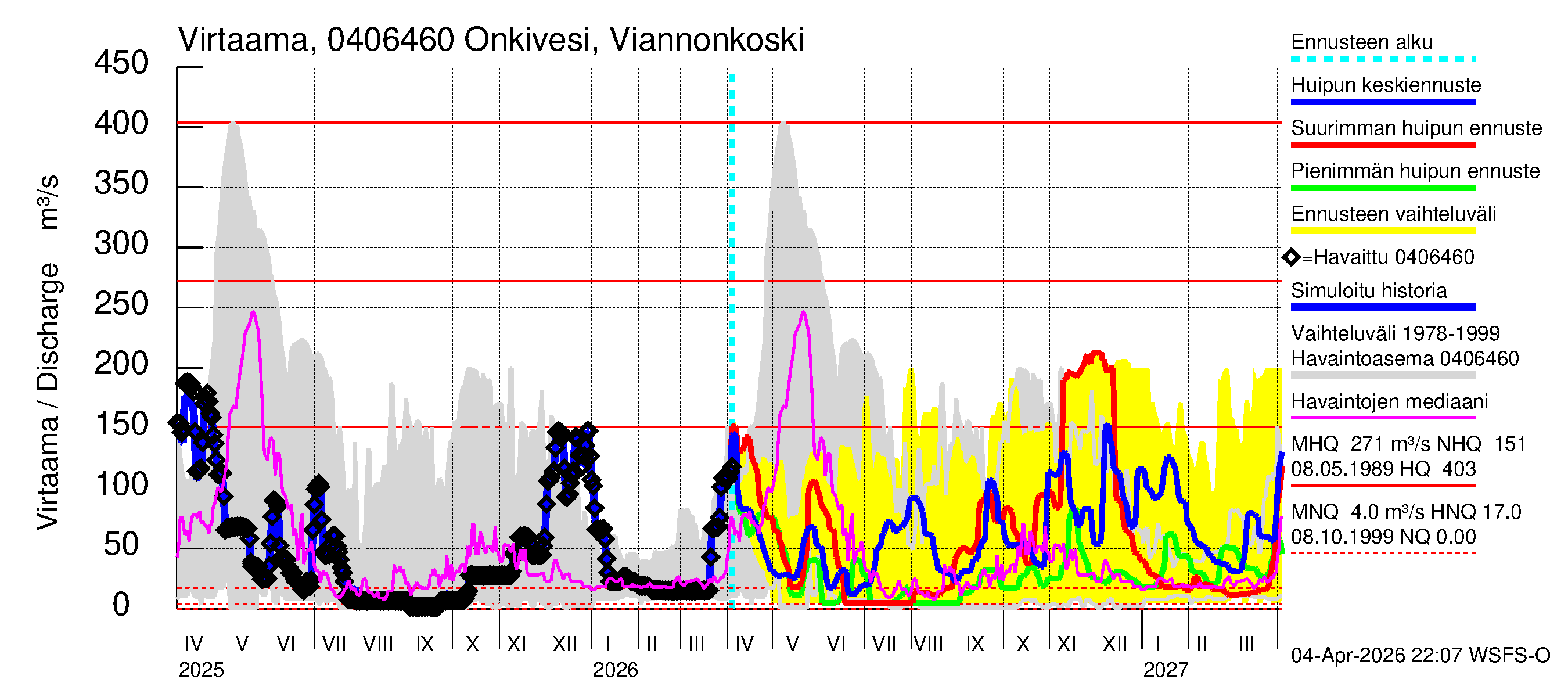 Vuoksen vesistöalue - Onkivesi Viannonkoski: Virtaama / juoksutus - huippujen keski- ja ääriennusteet