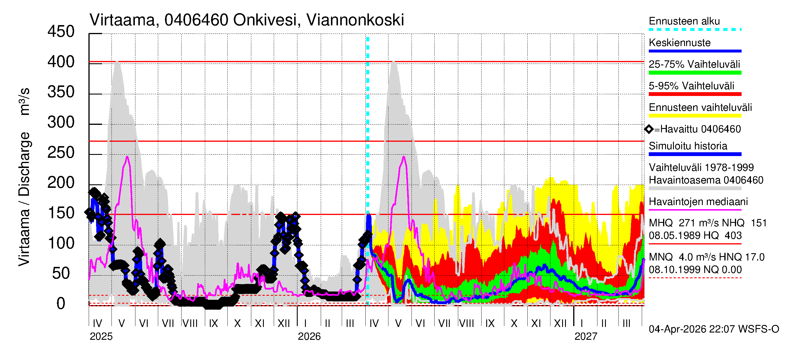 Vuoksen vesistöalue - Onkivesi Viannonkoski: Virtaama / juoksutus - jakaumaennuste