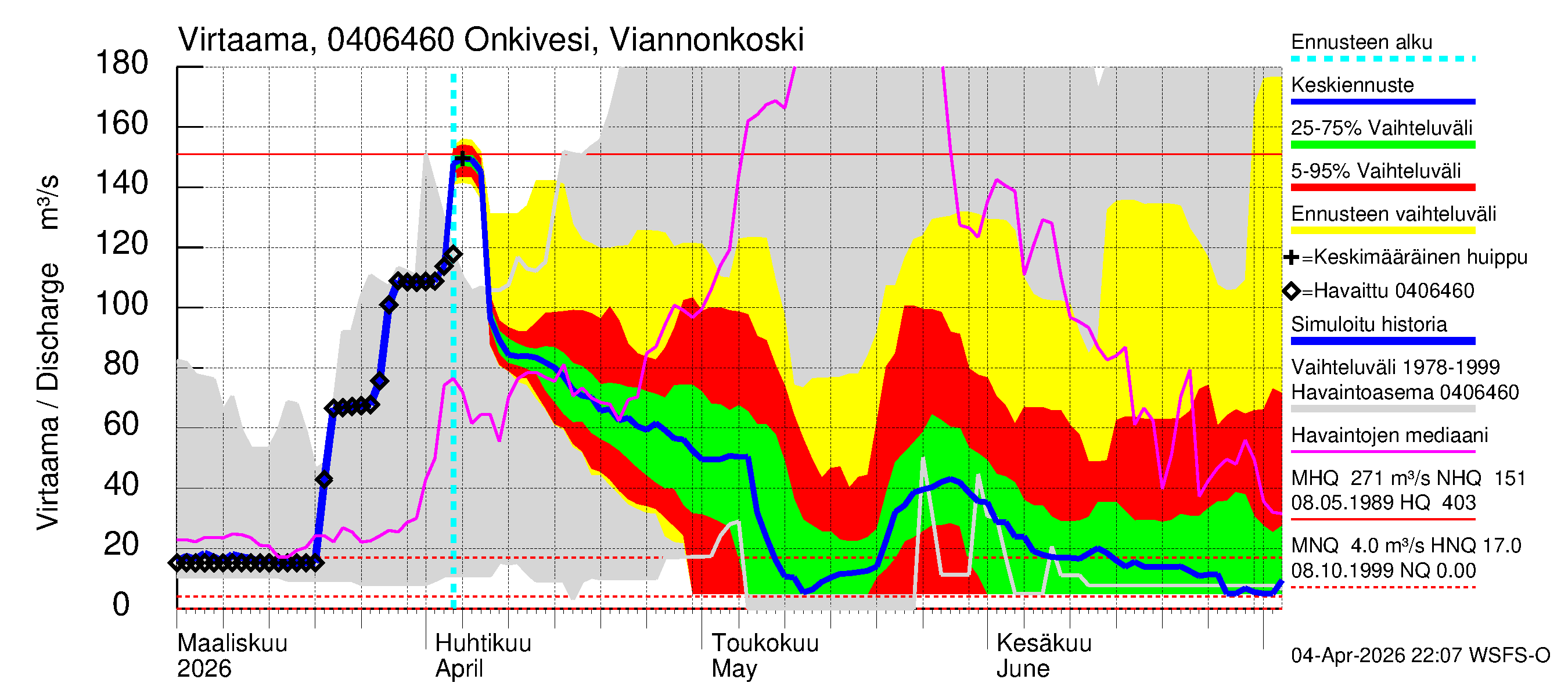 Vuoksen vesistöalue - Onkivesi Viannonkoski: Virtaama / juoksutus - jakaumaennuste