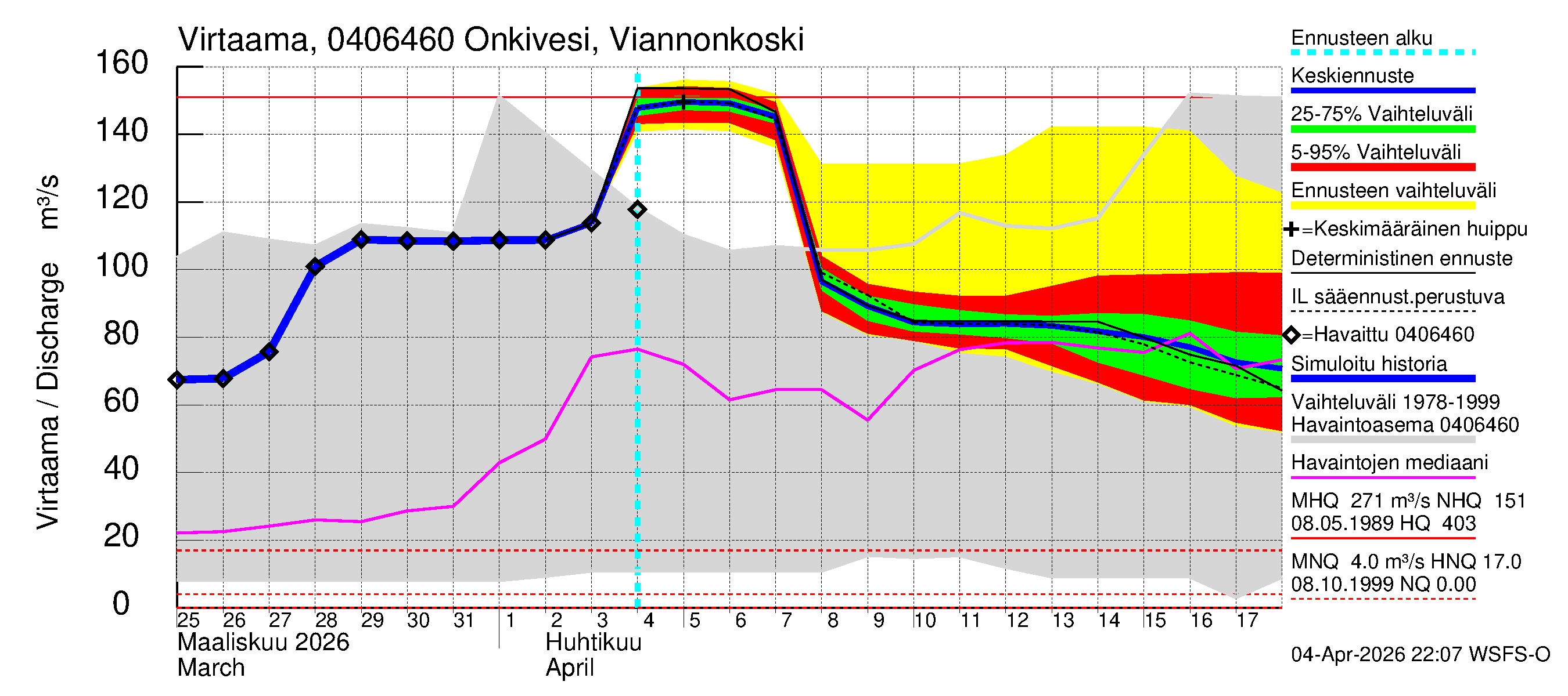 Vuoksen vesistöalue - Onkivesi Viannonkoski: Virtaama / juoksutus - jakaumaennuste