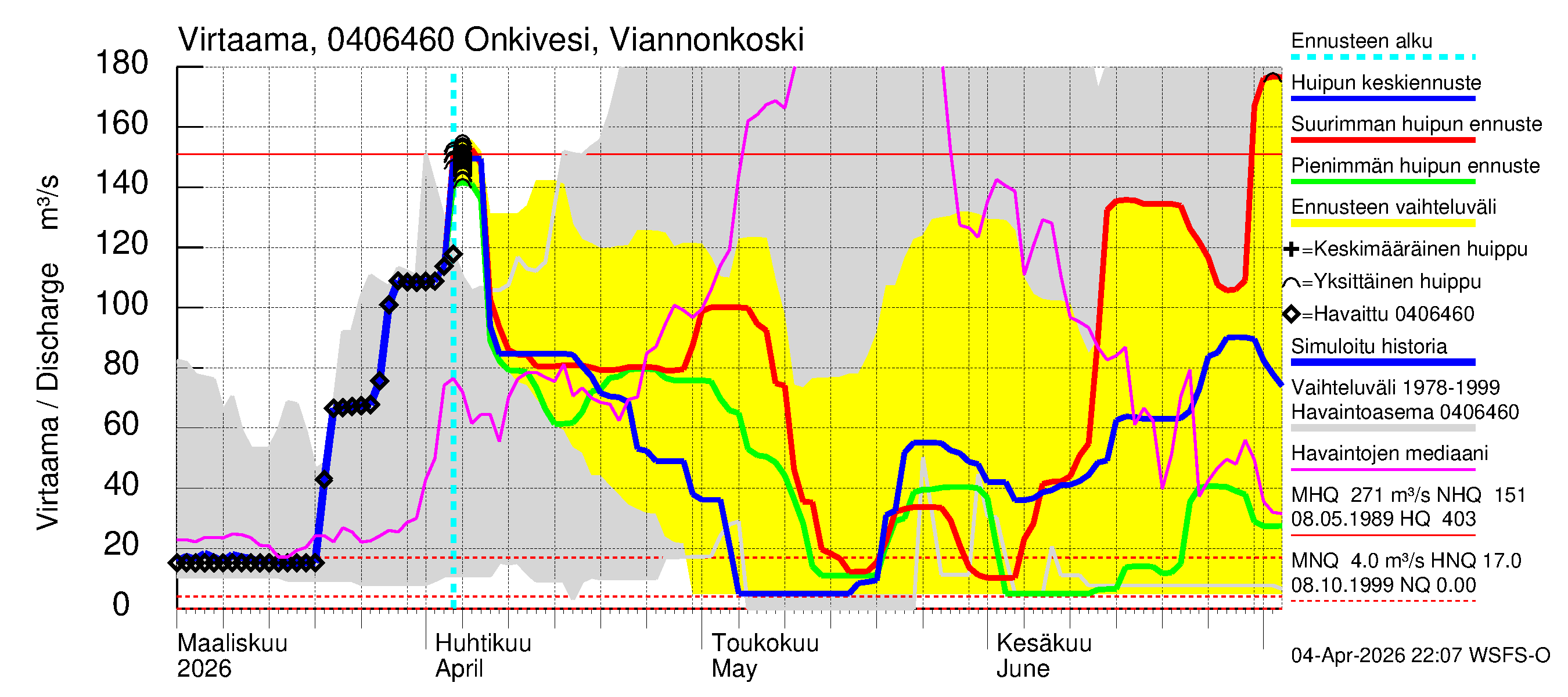 Vuoksen vesistöalue - Onkivesi Viannonkoski: Virtaama / juoksutus - huippujen keski- ja ääriennusteet
