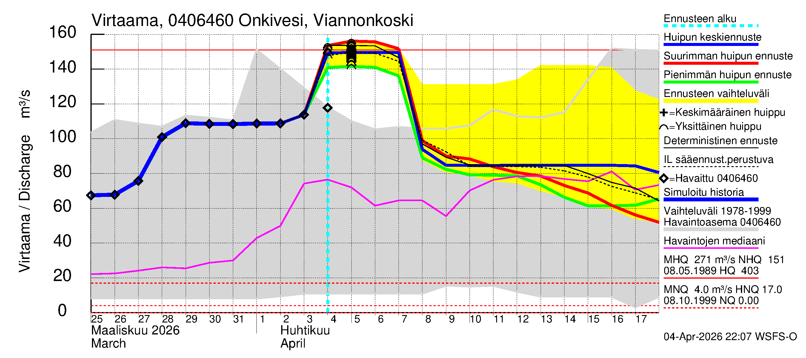 Vuoksen vesistöalue - Onkivesi Viannonkoski: Virtaama / juoksutus - huippujen keski- ja ääriennusteet