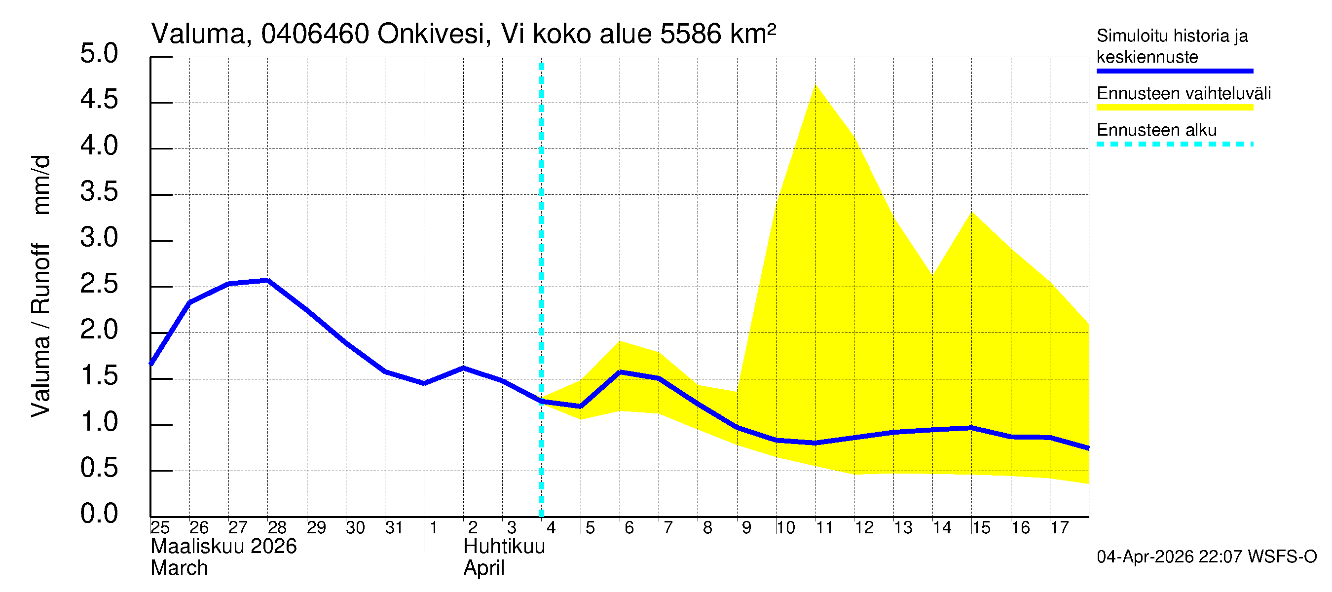 Vuoksen vesistöalue - Onkivesi Viannonkoski: Valuma