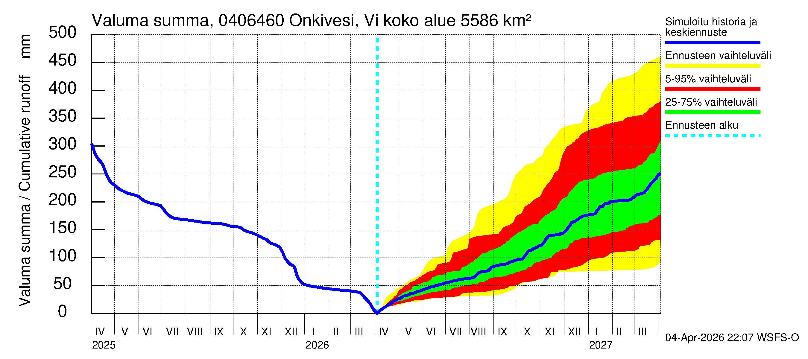 Vuoksen vesistöalue - Onkivesi Viannonkoski: Valuma - summa