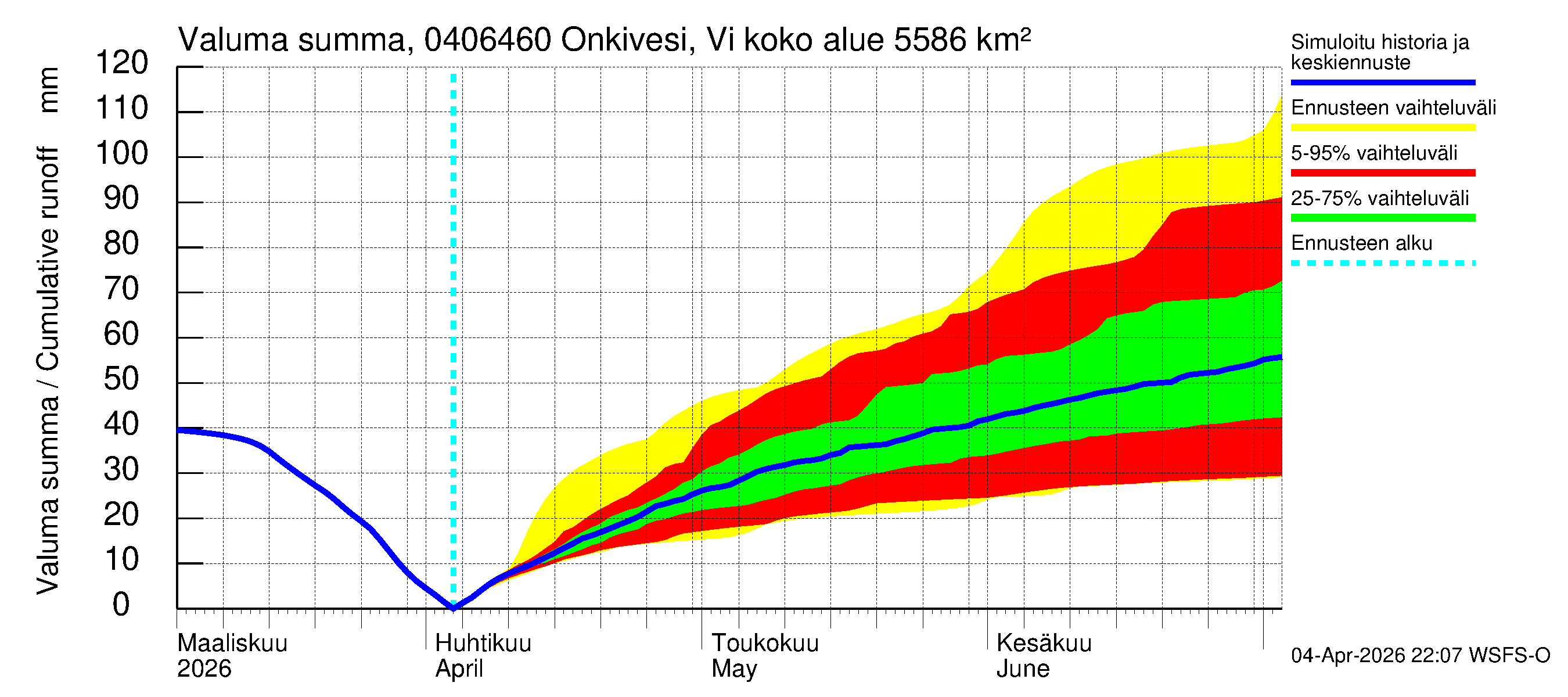 Vuoksen vesistöalue - Onkivesi Viannonkoski: Valuma - summa